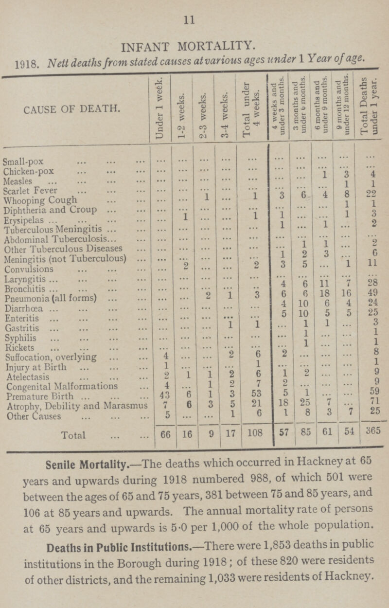 11 INFANT MORTALITY. 1918. Nett deaths from stated causes atvarious ages under 1 Year of age. CAUSE OF DEATH. Under 1 week. 1.2 weeks. 2.3 weeks. 3.4 weeks. Total under 4 weeks. 4 weeks and under 3 months. 3 months and under 0 months. 6 months and under 9 months. 9 months and under 12 months. Total Deaths under 1 year. Small.pox ... ... ... ... ... ... ... ... ... ... Chicken.pox ... ... ... ... ... ... ... ... ... ... Measles ... ... ... ... ... ... ... 1 3 4 Scarlet Fever ... ... ... ... ... ... ... ... 1 1 Whooping Cough ... ... 1 ... ... 3 6 4 8 22 Diphtheria and Croup ... ... ... ... ... 1 ... ... 1 1 Erysipelas ... ... ... ... ... ... ... 1 3 Tuberculous Meningitis ... ... ... ... ... l ... ... ... 2 Abdominal Tuberculosis ... ... ... ... ... ... ... ... ... ... Other Tuberculous Diseases ... ... ... ... ... ... 1 1 ... 2 Meningitis (not Tuberculous) ... ... ... ... ... 1 2 3 ... 0 Convulsions ... ... ... ... ... 3 5 ... 1 11 Laryngitis ... ... ... ... ... ... ... ... ... 28 Bronchitis ... ... ... ... ... 4 6 11 7 Pneumonia (all forms) ... ... 2 1 ... 6 6 18 16 49 Diarrhoea ... ... ... ... ... 4 10 6 4 24 Enteritis ... ... ... ... ... 5 10 5 5 25 Gastritis ... l 1 1 3 Syphilis ... ... ... ... ... 1 ... ... 1 Rickets ... ... ... ... ... ... 1 ... ... 1 Suffocation, overlying 1 ... ... 2 6 2 ... ... ... 8 Injury at Birth 1 ... ... ... 1 ... ... ... ... 1 Atelectasis 2 ... 1 2 6 l 2 ... ... 9 Congenital Malformations 4 ... 1 2 7 2 ... ... ... 9 Premature Birth 43 6 1 3 53 5 ... ... ... 59 Atrophy, Debility and Marasmus 7 6 3 5 21 18 25 7 ... 71 Other Causes 5 ... ... 1 6 1 8 3 7 25 Total 66 16 9 17 108 57 85 61 54 365 Senile Mortality.—The deaths which occurred in Hackney at 65 years and upwards during 1918 numbered 988, of which 501 were between the ages of 65 and 75 years, 381 between 75 and 85 years, and 106 at 85 years and upwards. The annual mortality rate of persons at 65 years and upwards is 5.0 per 1,000 of the whole population. Deaths in Public Institutions.—There were 1,853 deaths in public institutions in the Borough during 1918; of these 820 were residents of other districts, and the remaining 1,033 were residents of Hackney.