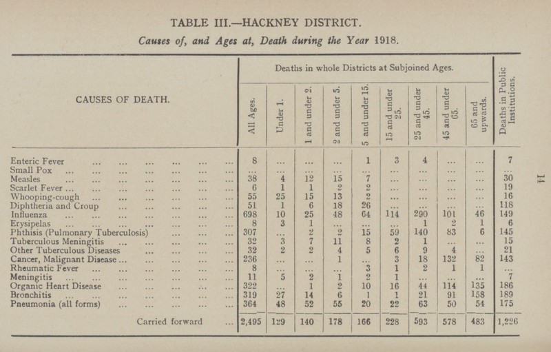 TABLE III.—HACKNEY DISTRICT. Causes of, and Ages at, Death during the Year 1918. CAUSES OF DEATH. Deaths in whole Districts at Subjoined Ages. Deaths in Public Institutions. All Ages. Under 1. 1 and under 2. j 2 and under 5. 5 and under 15. 15 and under 25. 25 and under 45. 45 and under 65. 65 and upwards. Enteric Fever 8 ... ... ... 1 3 4 ... ... 7 Small Pox ... ... ... ... ... ... ... ... ... Measles 38 4 12 15 7 ... ... ... ... 30 Scarlet Fever 6 1 1 2 2 ... ... ... ... 19 Whooping.cough 55 25 15 13 2 ... ... ... ... 16 Diphtheria and Croup 51 1 6 18 26 ... ... ... ... 118 Influenza 698 10 25 48 64 114 290 101 46 149 Erysipelas 8 3 1 ... ... ... 1 2 1 6 Phthisis (Pulmonary Tuberculosis) 307 ... 2 2 15 59 140 83 6 145 Tuberculous Meningitis 32 3 7 11 8 2 1 ... ... 15 Other Tuberculous Diseases 32 2 2 4 5 6 9 4 ... 21 Cancer, Malignant Disease 236 ... ... 1 ... 3 18 132 82 143 Rheumatic Fever 8 ... ... ... 3 1 2 1 1 ... Meningitis 11 5 2 1 2 1 ... ... 135 7 Organic Heart Disease 322 ... 1 2 10 16 44 114 186 Bronchitis 319 27 14 6 1 1 21 91 158 189 Pneumonia (all forms) 364 48 52 55 20 22 63 50 54 175 Carried forward 2,495 129 140 178 166 228 593 578 483 1,226 11
