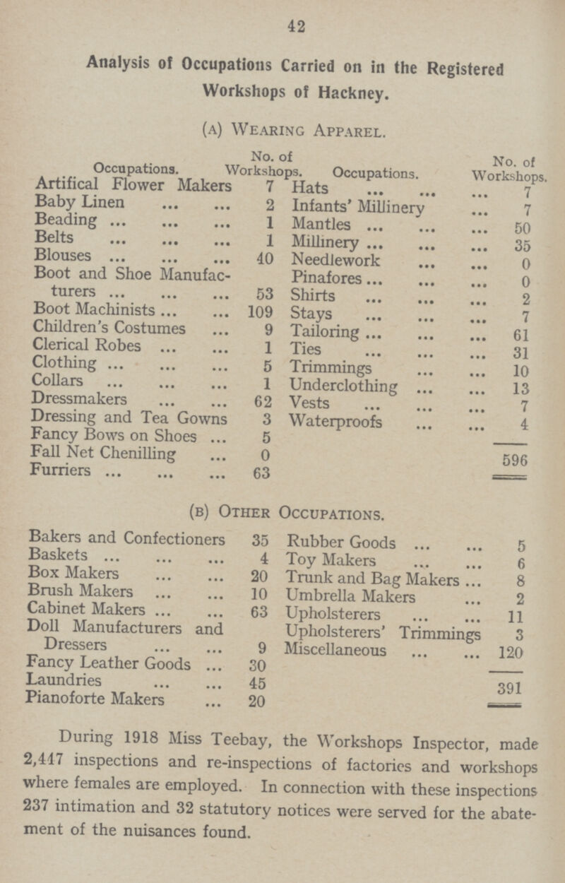 42 Analysis of Occupations Carried on in the Registered Workshops of Hackney. (a) Wearing Apparel. Occupations. No. of Workshops. Occupations. No. of Workshops Artifical Flower Makers 7 Sats 7 Baby Linen 2 Infants' Millinery 7 Beading 1 Mantles 50 Belts 1 Millinery 35 Blouses 40 Needlework 0 Boot and Shoe Manufac turers 53 Pinafores 0 Shirts 2 Boot Machinists 109 Stays 7 Children's Costumes 9 Tailoring 61 Clerical Robes 1 Ties 31 Clothing 5 Trimmings 10 Collars 1 Underclothing 13 Dressmakers 62 Vests 7 Dressing and Tea Gowns 3 Waterproofs 4 Fancy Bows on Shoes 5 596 Fall Net Chenilling 0 Furriers 63 (b) Other Occupations. Bakers and Confectioners 35 Rubber Goods 5 Baskets 4 Toy Makers 6 Box Makers 20 Trunk and Bag Makers 8 Brush Makers 10 Umbrella Makers 2 Cabinet Makers 63 Upholsterers 11 Doll Manufacturers and Dressers 9 Upholsterers' Trimmings 3 Miscellaneous 120 Fancy Leather Goods 30 391 Laundries 45 Pianoforte Makers 20 During 1918 Miss Teebay, the Workshops Inspector, made 2,447 inspections and re-inspections of factories and workshops where females are employed. In connection with these inspections 237 intimation and 32 statutory notices were served for the abate ment of the nuisances found.