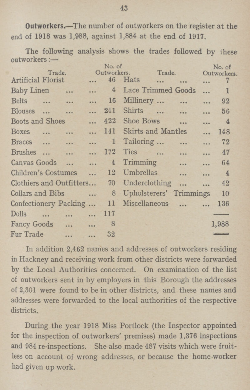43 Outworkers.—The number of outworkers on the register at the end of 1918 was 1,988, against 1,884 at the end of 1917. The following analysis shows the trades followed by these outworkers:— Trade. No. of Outworkers. rs. Trade. No. of Outworkers. Artificial Florist 46 Hats 7 Baby Linen 4 Lace Trimmed Goods 1 Belts 16 Millinery 92 Blouses 241 Shirts 56 Boots and Shoes 422 Shoe Bows 4 Boxes 141 Skirts and Mantles 148 Braces 1 Tailoring 72 Brushes 172 Ties 47 Canvas Goods 4 Trimming 64 Children's Costumes 12 Umbrellas 4 Clothiers and Outfitters 70 Underclothing 42 Collars and Bibs 8 Upholsterers' Trimmings Confectionery Packing 11 Miscellaneous 136 Dolls 117 1,988 Fancy Goods 8 Fur Trade 32 In addition 2,462 names and addresses of outworkers residing in Hackney and receiving work from other districts were forwarded by the Local Authorities concerned. On examination of the list of outworkers sent in by employers in this Borough the addresses of 2,301 were found to be in other districts, and these names and addresses were forwarded to the local authorities of the respective districts. During the year 1918 Miss Portlock (the Inspector appointed for the inspection of outworkers' premises) made 1,376 inspections and 984 re-inspections. She also made 487 visits which were fruit less on account of wrong addresses, or because the home-worker had given up work.