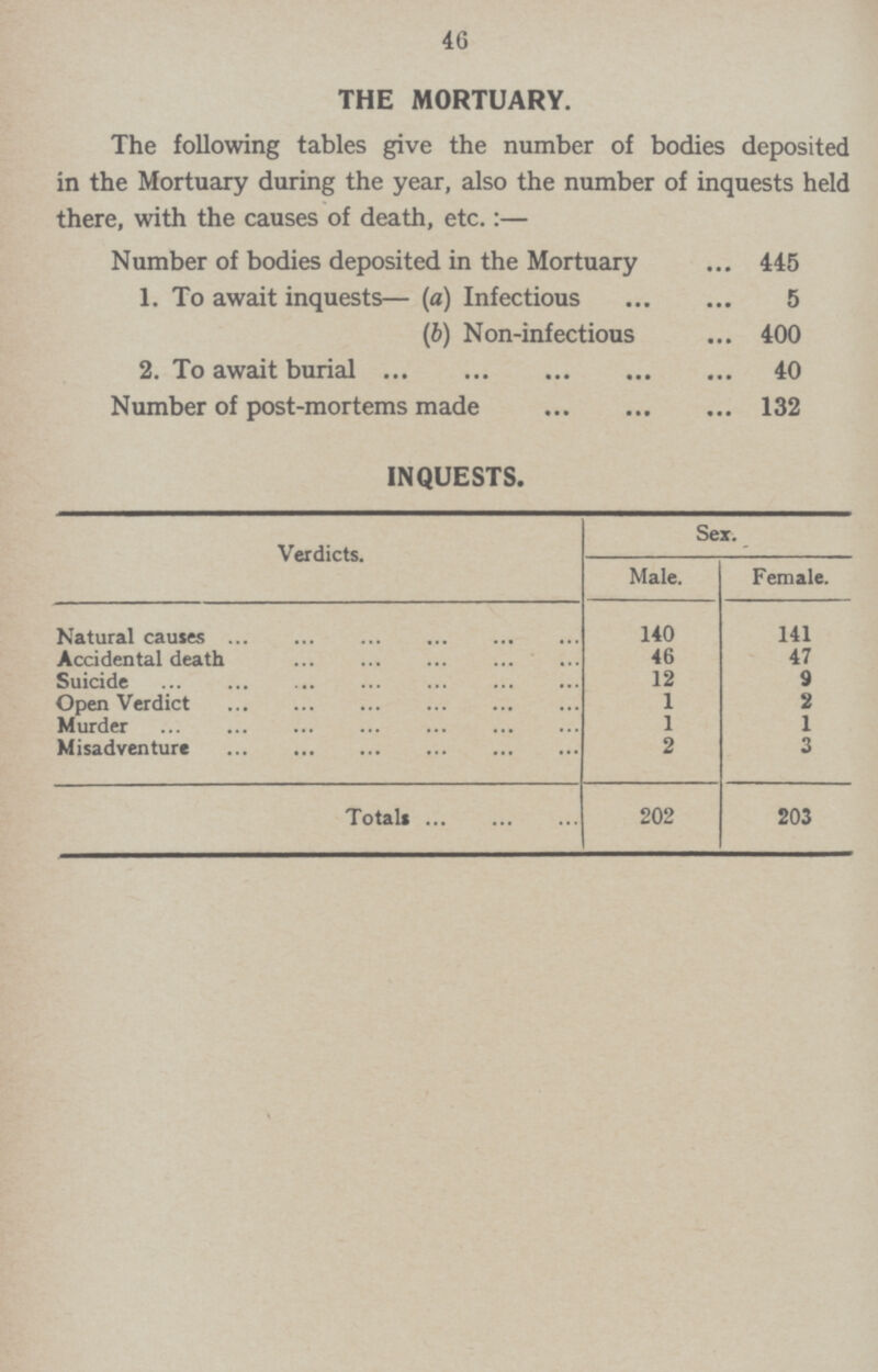 46 THE MORTUARY. The following tables give the number of bodies deposited in the Mortuary during the year, also the number of inquests held there, with the causes of death, etc.:— Number of bodies deposited in the Mortuary 445 1. To await inquests—(a) Infectious 5 (b) Non-infectious 400 2. To await burial 40 Number of post-mortems made 132 INQUESTS. Verdicts. Sex. Male. Female. Natural causes 140 141 Accidental death 46 47 Suicide 12 9 Open Verdict 1 2 Murder 1 1 Misadventure 2 3 Total 202 203