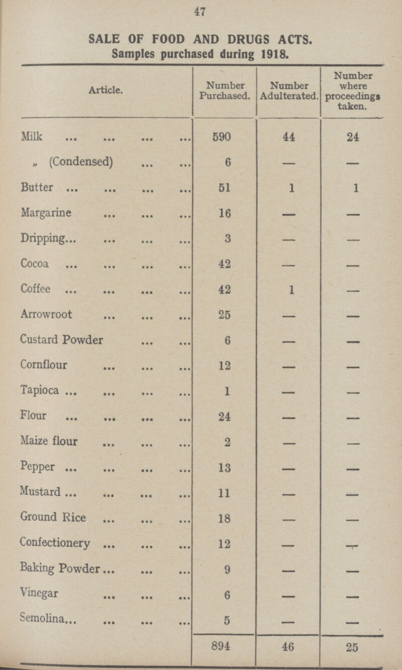 47 SALE OF FOOD AND DRUGS ACTS. Samples purchased during 1918. Article. Number Purchased. Number Adulterated. Number where proceedings taken. Milk 590 44 24 „ (Condensed) 6 — — Butter 51 1 1 Margarine 16 — — Dripping 3 — — Cocoa 42 — — Coffee 42 1 — Arrowroot 25 — — Custard Powder 6 — — Cornflour 12 — — Tapioca 1 — — Flour 24 — — Maize flour 2 — — Pepper 13 — — Mustard 11 — — Ground Rice 18 — — Confectionery 12 — — Baking Powder 9 — — Vinegar 6 — — Semolina 5 — — 894 46 25