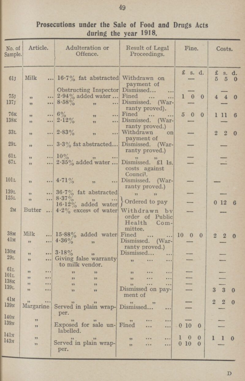 49 Prosecutions under the Sale of Food and Drugs Acts during the year 1918. No. of Sample Article. Adulteration or Offence. Result of Legal Proceedings. Fine. Costs. £ s. d. £ s. d. 61J Milk 16.7% fat abstractec Withdrawn on payment of — 5 5 0 Obstructing Inspector Dismissed — — 75j „ 2.94% added water Fined 1 0 0 4 4 0 137J „ 8.58% Dismissed. (War ranty proved). — — 76k „ 6% Fined 5 0 0 1 11 6 138k „ 2.12% Dismissed. (War ranty proved.) — — 33l „ 2.83% Withdrawn on payment of — 2 2 0 29l „ 3.3% fat abstracted. Dismissed. (War ranty proved.) — — 61l „ 10% „ „ — — 67l „ 2.35% added water Dismissed. £1 1s. costs against Council. — 101l 139l „ 4.71% Dismissed. (War ranty proved.) — — „ 36.7% fat abstracted „ „ — — 125l „ 837% Ordered to pay — 0 12 6 16.12% added water 2m Butter 4.2% excess of water Withdrawn by order of Public Health Com mittee. — — 38m Mil„Vk 15.88% added water Fined 10 0 0 2 2 0 41m „ 4.36% Dismissed. (War ranty proved.) — — 130m „ 318% Dismissed — 29l „ Giving false warranty to milk vendor. „ — — 61l „ „ „ — — 101l „ „ „ „ — — 138k „ „ „ „ — — 139l „ „ „ Dismissed on pay ment of — 3 3 0 41m „ „ „ „ „ — 2 2 0 139n Margarine Served in plain wrap per. Dismissed — — 140n „ — — 139n „ Exposed for sale un labeled. Fined 0 10 0 — 141n „ „ „ „ 1 0 0 1 1 0 143N „ Served in plain wrap per. „ 0 10 0 D