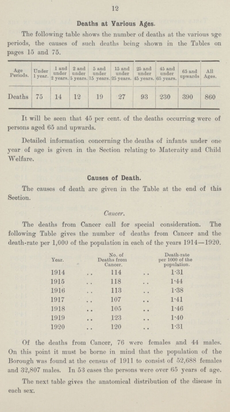 12 Deaths at Various Ages. The following table shows the number of deaths at the various age periods, the causes of such deaths being shown in the Tables on pages 15 and 75. Age Periods. Under 1 year. 1 and under 2 years. 2 and under 5 years. 5 and under 15 years. 15 and under 25 years. 25 and under 45 years. 45 and under 65 years. 65 and upwards All Ages. Deaths 75 14 12 19 27 93 230 390 860 It will be seen that 45 per cent, of the deaths occurring were of persons aged 65 and upwards. Detailed information concerning the deaths of infants under one year of age is given in the Section relating to Maternity and Child Welfare. Causes of Death. The causes of death are given in the Table at the end of this Section. Cancer. The deaths from Cancer call for special consideration. The following Table gives the number of deaths from Cancer and the death-rate per 1,000 of the population in each of the years 1914—1920. Year. No. of Deaths from Cancer. Death-rate per 1000 of the population. 1914 114 1•31 1915 118 1•44 1916 113 1•38 1917 107 1•41 1918 105 1•46 1919 123 1•40 1920 120 1•31 Of the deaths from Cancer, 76 were females and 44 males. On this point it must be borne in mind that the population of the Borough was found at the census of 1911 to consist of 52,688 females and 32,807 males. In 53 cases the persons were over 65 years of age. The next table gives the anatomical distribution of the disease in each sex.