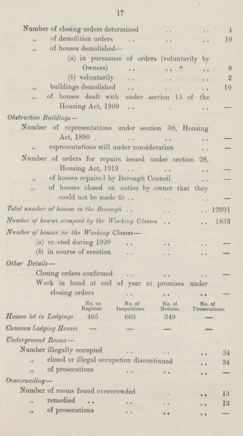 17 Number of closing orders determined 4 „ of demolition orders 10 „ of houses demolished— (a) in pursuance of orders (voluntarily by Owners) 8 (b) voluntarily 2 „ buildings demolished 10 ,, of houses dealt with under section 15 of the Housing Act, 1909 — Obstructive Buildings— Number of representations under section 38, Housing Act, 1890 — „ representations still under consideration — Number of orders for repairs issued under section 28, Housing Act, 1919 — „ of houses repaired by Borough Council — ,, of houses closed on notice by owner that they could not be made fit — Total number of houses in the Borough 12091 Number of houses occupied by the Working Classes 1833 Number of houses for the Working Classes— [a) erected during 1920 — (b) in course of erection — Other Details— Closing orders confirmed — Work in hand at end of year at premises under closing orders — No. on No. of No. of No. of Register. Inspections. Notices. Prosecutions. Houses let in Lodgings 405 663 349 — Common Lodging Houses — — — — Underground Rooms — Number illegally occupied 34 ,, closed or illegal occupation discontinued 34 „ of prosecutions — Overcrowding— Number of rooms found overcrowded 13 remedied 13 „ of prosecutions —