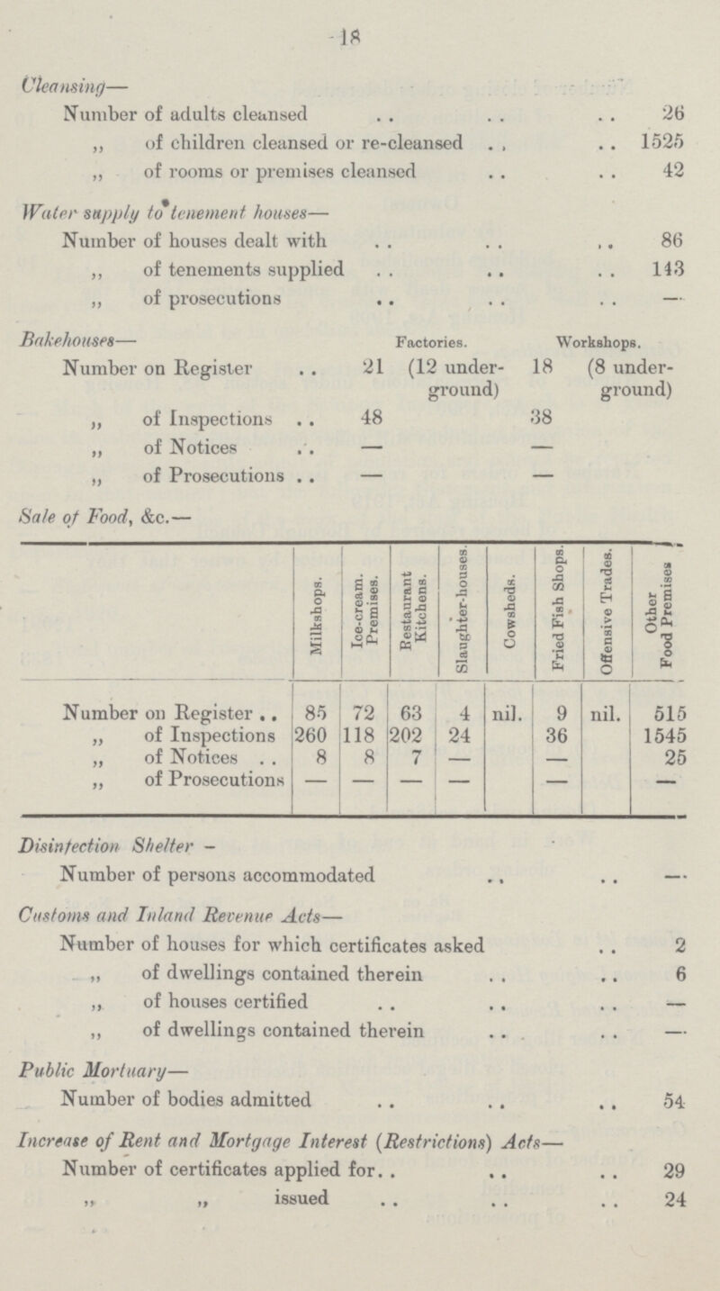 18 Cleansing— Number of adults cleansed 26 „ of children cleansed or re-cleansed 1525 ,, of rooms or premises cleansed 42 Water supply to tenement houses— Number of houses dealt with 86 ,, of tenements supplied 143 ,, of prosecutions — Bakehouses— Factories. Workshops. Number on Register 21 (12 under- 18 (8 under ground) ground) „ of Inspections 48 38 ,, of Notices — — ,, of Prosecutions — — Sale of Food, &c.— Milkshops. Ice-cream. Premises. Restaurant Kitchens. Slaughter-houses. Cowsheds. Fried Fish Shops. Offensive Trades. Other Food Premises Number on Register 85 72 63 4 nil. 9 nil. 515 „ of Inspections 260 118 202 24 36 1545 „ of Notices 8 8 7 — — 25 „ of Prosecutions — — — — — — Disinfection Shelter - Number of persons accommodated — Customs and Inland Revenue Acts— Number of houses for which certificates asked 2 ,, of dwellings contained therein 6 „ of houses certified — ,, of dwellings contained therein — Public Mortuary— Number of bodies admitted 54 Increase of Rent and Mortgage Interest (Restrictions) Acts— Number of certificates applied for 29 „ „ issued 24