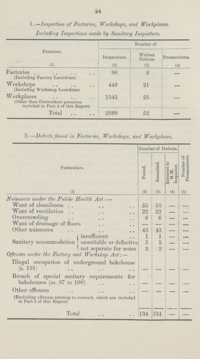 24 1.—Inspection of Factories, Workshops, and Workplaces. Including Inspections made by Sanitary Inspectors. Premises. Number of Inspections. Written Notices. Prosecutions. (1) (2) (3) (4) Factories (Including Factory Laundries) 96 6 – Workshops (Including Workshop Laundries) 448 21 – Workplaces (Other than Outworkers premises included in Part 3 of this Report) 1545 25 – Total 2089 52 – 2.—Defects found in Factories, Workshops, and Workplaces. Particulars. Number of Defects. Found. Remedied. Referred to H.M. Inspector. Number of Prosecutions. (1) (2) (3) (4) (5) Nuisances under the Public Health Act:— Want of cleanliness 55 55 Want of ventilation 22 22 — — Overcrowding 6 6 1 — — Want of drainage of floors Other nuisances 43 43 — — Sanitary accommodation insufficient 1 1 — — unsuitable or defective 5 5 — — not separate for sexes 2 2 Offences under the Factory and Workshop Act:— Illegal occupation of underground bakehouse (s. 101) — — — — Breach of special sanitary requirements for bakehouses (ss. 97 to 100) — — — — Other offences (Excluding offences relating to outwork, which are included in Part 3 of this Report) — — — — Total 134 134 — —