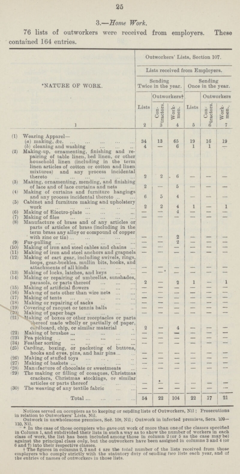 25 3.—Home Work. 76 lists of outworkers were received from employers. These contained 164 entries. NATURE OF WORK. Outworkers' Lists, Section 107. Lists received from Employers. Sending Twice in the year. Sending Once in the year. Outworkers Outworkers Lists Con ractors. Work men. Lists Con tactors Work men 1 2 3 4 5 6 7 (1) Wearing Apparel— (a) making, &c 34 13 65 19 16 19 (b) cleaning and washing 4 — 6 1 1 — (2) Making-up, ornamenting, finishing and re pairing of table linen, bed linen, or other household linen (including in the term linen articles of cotton or cotton and linen mixtures) and any process incidental 2 2 6 — _ — (3) Making, ornamenting, mending, and finishing of lace and of lace curtains and nets 2 5 — — — (4) Making of curtains and furniture hangings and any process incidental thereto 6 5 4 — — — (5) Cabinet and furniture making and upholstery work 2 2 4 1 — 1 (6) Making of Electro-plate — — 4 — — — (7) Making of files — — — — — — (8) Manufacture of brass and of any articles or parts of articles of brass (including in the term brass any alloy or compound of copper with zinc or tin) — — 2 — — — (9) Fur-pulling — — 2 — — — (10) Making of iron and steel cables and chains — — — — — — (11) Making of iron and steel anchors and grapnels — — — — — — (12) Making of cart gear, including swivels, rings loops, gear-buckles, mullin bits, hooks, and — — — — — — (13) Making of locks, latches, and keys — — — — — — (14) Making or repairing of umbrellas, sunshades parasols, or parts thereof 2 — 2 1 — 1 (15) Making of artificial flowers — — — — — — (16) Making of nets other than wire nets — — — — — — (17) Making of tents — — — — — — (18) Making or repairing of sacks — — — — — — (19) Covering of raequet or tennis balls — — — — — — (20) Making of paper bags — — — — — — (21) Making of boxes or other receptacles or parts hereof made wholly or partially of paper 2 — 4 — — — (22) Making of brushes — — — — — — (23) Pea picking — — — — — — (24) Feather sorting — — — — — — (25) Carding, boxing, or packeting of buttons hooks and eyes, pins, and hair pins — — — — — — (26) Making of stuffed toys — — — — — — (27) Making of baskets — — — — — — (28) Manufactures of chocolate or sweetmeats — — — — — — (29) The making or filling of cosaques, Christmas crackers, Christmas stockings, or similar articles or parts thereof — — — — — — (30) The weaving of any textile fabric — — — — — — Total 54 22 104 22 17 21 Notices served on occupiers as to keeping or sending lists of Outworkers, Nil; Prosecutions in relation to Outworkers' Lists. Nil. Outwork in unwholesome premises, Sec. 108, Nil; Outwork in infected premises, Sees. 109— 110, Nil. * In the case of those occupiers who gave out work of more than one of the classes specified in Column 1, and subdivided their lists in such a way as to show the number of workers in each class of work, the list has been included among those in column 2 (or 5 as the case may be) against the principal class only, but the outworkers have been assigned in columns 3 and 4 (or 6 and 7) into their respective classes. † The figures in columns 2, 3 and 4 are the total number of the lists received from those employers who comply strictly with the statutory duty of sending two lists each year, and of the entries of names of outworkers in those lists.