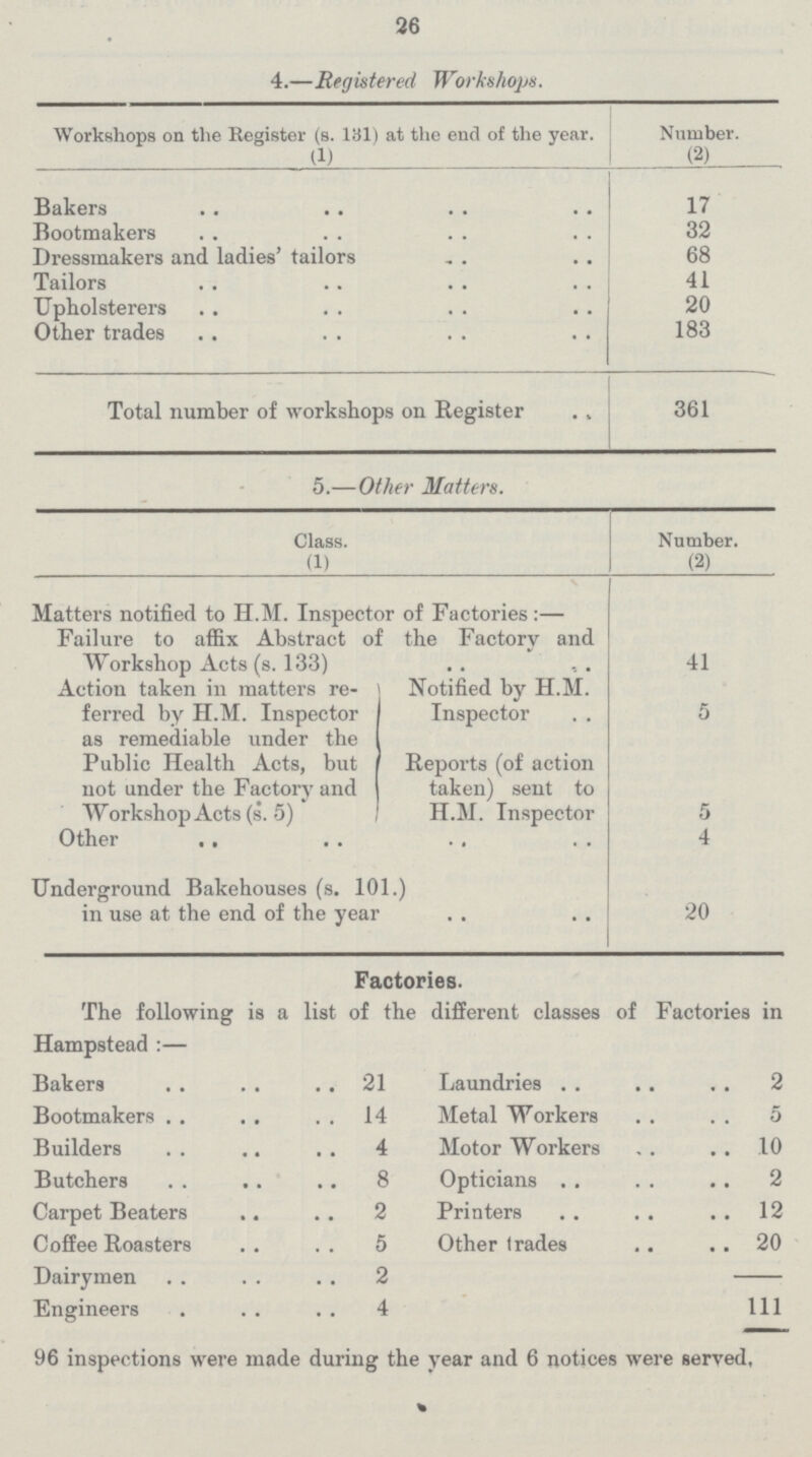 26 4.—Registered Workshops. Workshops on the Register (s. 131) at the end of the year. (1) Number. (2) Bakers 17 Bootmakers 32 Dressmakers and ladies' tailors 68 Tailors 41 Upholsterers 20 Other trades 183 Total number of workshops on Register 361 5.— Other Matters. Class. (1) Number. (2) Matters notified to H.M. Inspector of Factories:— Failure to affix Abstract of the Factory and Workshop Acts (s. 133) 41 Action taken in matters re ferred by H.M. Inspector as remediable under the Public Health Acts, but not under the Factory and Workshop Acts (s. 5) Notified by H.M. Inspector 5 Reports (of action taken) sent to H.M. Inspector 5 Other 4 Underground Bakehouses (s. 101.) in use at the end of the year 20 Factories. The following is a list of the different classes of Factories in Hampstead:— Bakers 21 Laundries 2 Bootmakers 14 Metal Workers 5 Builders 4 Motor Workers 10 Butchers 8 Opticians 2 Carpet Beaters 2 Printers 12 Coffee Roasters 5 Other trades 20 Dairymen 2 Engineers 4 111 96 inspections were made during the year and 6 notices were served.
