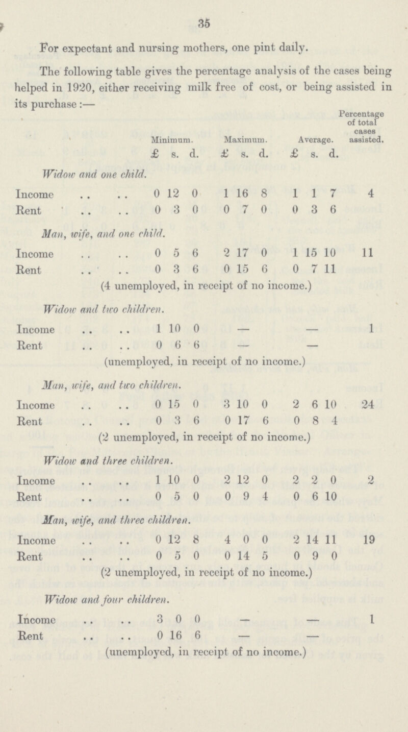35 For expectant and nursing mothers, one pint daily. The following table gives the percentage analysis of the cases being helped in 1920, either receiving milk free of cost, or being assisted in its purchase:— Minimum. Maximum. Average. Percentage of total cases assisted. £ s. d. £ s. d. £ s. d. Widow and one child. Income 0 12 0 1 16 8 1 1 7 4 Rent 0 3 0 0 7 0 0 3 6 Man. wife, and one child. Income 0 5 6 2 17 0 1 15 10 11 Rent 0 3 6 0 15 6 0 7 11 (4 unemployed, in receipt of no income.) Widow and two children. Income 1 10 0 — — 1 Rent 0 6 6 — — (unemployed, in receipt of no income.) Man, wife, and two children. Income 0 15 0 3 10 0 2 6 10 24 Rent 0 3 6 0 17 6 0 8 4 (2 unemployed, in receipt of no income.) Widow and three children. Income 1 10 0 2 12 0 2 2 0 2 Rent 0 5 0 0 9 4 0 6 10 Man, wife, and three children. Income 0 12 8 4 0 0 2 14 11 19 Rent 0 5 0 0 14 5 0 9 0 (2 unemployed, in receipt of no income.) Widow and four children. Income 3 0 0 — — 1 Rent 0 16 6 — — (unemployed, in receipt of no income.)