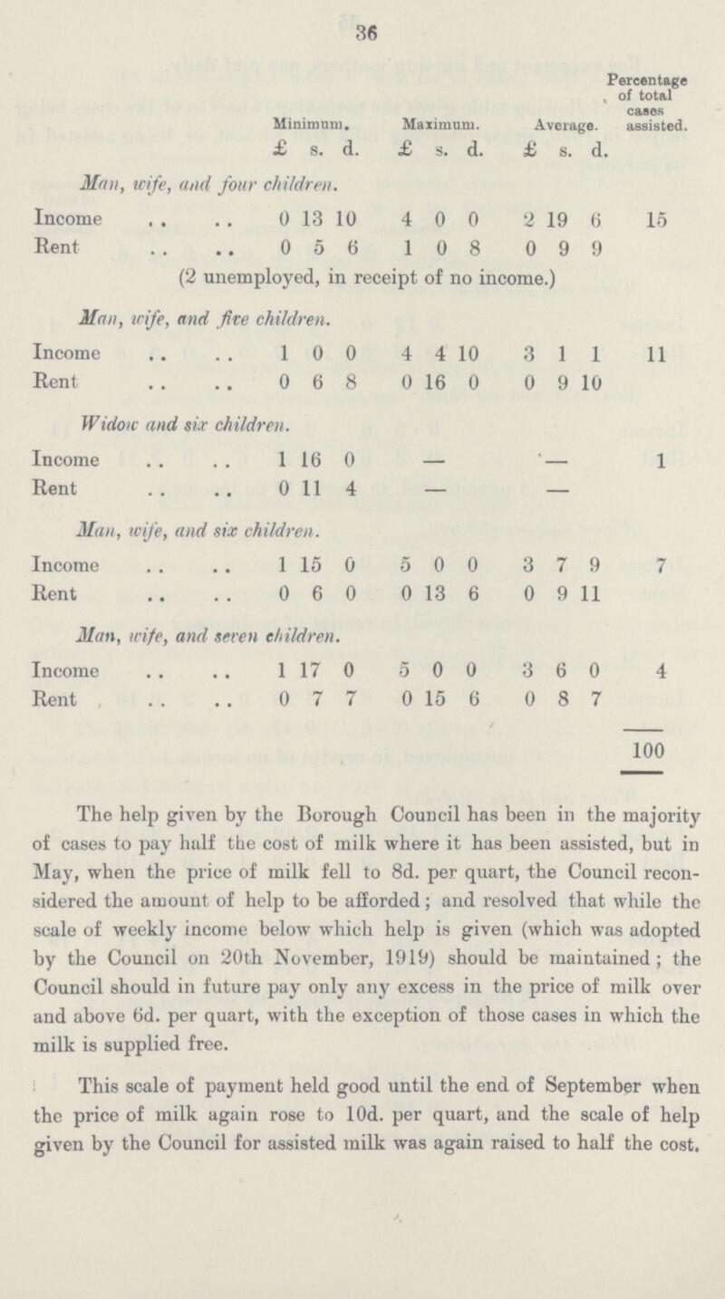 36 Minimum. Maximum. Average. Percentage of total cases assisted. £ s. d. £ s. d. £ s. d. Man, wife, and four children. Income 0 13 10 4 0 0 2 19 6 15 Rent 0 5 6 1 0 8 0 9 9 (2 unemployed, in receipt of no income.) Man, wife, and fire children. Income 1 0 0 4 4 10 3 1 1 11 Rent 0 6 8 0 16 0 0 9 10 Widow and six children. Income 1 16 0 — — 1 Rent 0 11 4 — — Man, wife, and six children. Income 1 15 0 5 0 0 3 7 9 7 Rent 0 6 0 0 13 6 0 9 11 Man, wife, and seven children. Income 1 17 0 5 0 0 3 6 0 4 Rent 0 7 7 0 15 6 0 8 7 100 The help given by the Borough Council has been in the majority of cases to pay half the cost of milk where it has been assisted, but in May, when the price of milk fell to 8d. per quart, the Council recon sidered the amount of help to be afforded; and resolved that while the scale of weekly income below which help is given (which was adopted by the Council on 20th November, 1919) should be maintained; the Council should in future pay only any excess in the price of milk over and above 6d. per quart, with the exception of those cases in which the milk is supplied free. This scale of payment held good until the end of September when the price of milk again rose to l0d. per quart, and the scale of help given by the Council for assisted milk was again raised to half the cost.