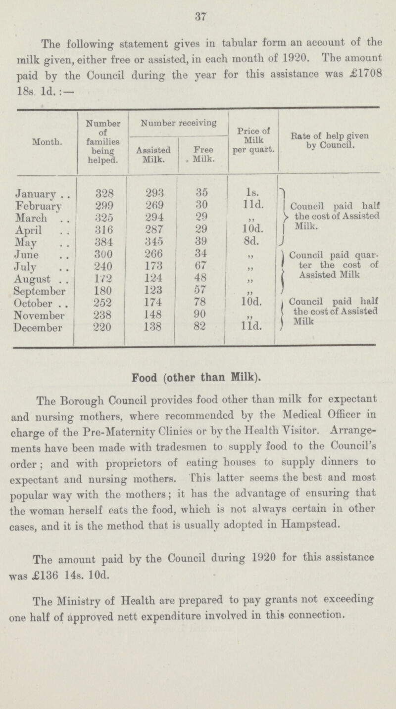 37 The following statement gives in tabular form an account of the milk given, either free or assisted, in each month of 1920. The amount paid by the Council during the year for this assistance was £1708 18s Id:- Month. Number of families being helped. Number receiving Price of Milk per quart. Rate of help given by Council. Assisted Milk. Free Milk. January 328 293 35 1s. Council paid half the cost of Assisted Milk. February 299 269 30 11d. March 325 294 29 April 316 287 29 l0d. May 384 315 39 8d. June 300 266 34 ,, Council paid quar ter the cost of Assisted Milk July 240 173 67 ,, August 172 124 48 ,, September 180 123 57 99 October 252 174 78 l0d. Council paid half the cost of Assisted Milk November 238 148 90 December 220 138 82 l1d. Food (other than Milk). The Borough Council provides food other than milk for expectant and nursing mothers, where recommended by the Medical Officer in charge of the Pre-Maternity Clinics or by the Health Visitor. Arrange ments have been made with tradesmen to supply food to the Council's order; and with proprietors of eating houses to supply dinners to expectant and nursing mothers. This latter seems the best and most popular way with the mothers; it has the advantage of ensuring that the woman herself eats the food, which is not always certain in other cases, and it is the method that is usually adopted in Hampstead. The amount paid by the Council during 1920 for this assistance was X136 14s. l0d. The Ministry of Health are prepared to pay grants not exceeding one half of approved nett expenditure involved in this connection.