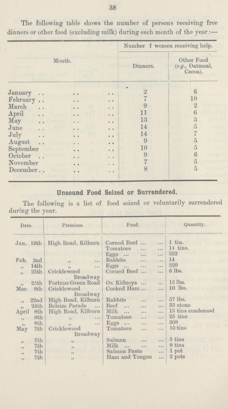 38 The following table shows the number of persons receiving free dinners or other food (excluding milk) during each month of the year:— Month. Number f women receiving help. Dinners. Other Food (e.g., Oatmeal, Cocoa). January 2 6 February 7 10 March 9 2 April 11 6 May 13 3 June 14 5 July 14 7 August 9 5 September 10 5 October 9 6 November 7 5 December 8 5 Unsound Food Seized or Surrendered. The following is a list of food seized or voluntarily surrenderee during the year. Date. Premises. Food. Quantity. Jan. 19th High Road, Kilburn Corned Beef 1 tin. Tomatoes 14 tins. Eggs 352 Feb. 2nd ,, Rabbits 14 „ 14th ,, Eggs 320 „ 25th Cricklewood Broadway Corned Beef 6 lbs. ,, 25th Fortune Green Road Ox Kidneys 15 lbs. Mar. 9 th Cricklewood Cooked Ham 10 lbs. Broadway „ 22nd High Road, Kilburn Rabbits 57 lbs. „ 24th Belsize Parade Beef 33 stone April 8th High Road, Kilburn Milk 15 tins condensed „ 8th ,, Tomatoes 25 tins „ 8th ,, Eggs 308 May 7 th Cricklewood Rroadway Tomatoes 10 tins „ 7th ,, Salmon 3 tins „ 7th ,, Milk 8 tins 7th ,, Salmon Paste 1 pot „ 7th ,, Ham and Tongue 2 pots