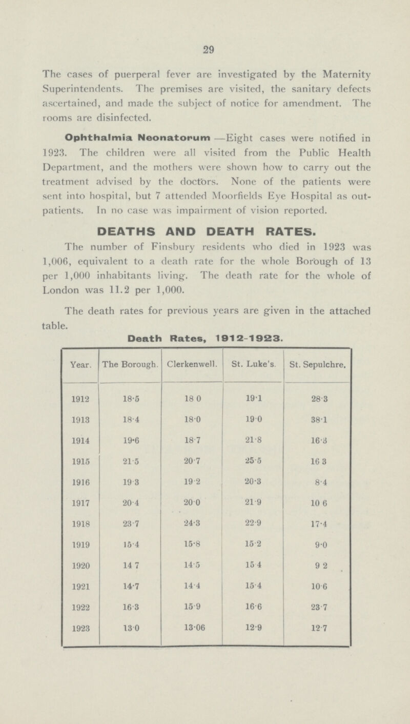 29 The cases of puerperal fever are investigated by the Maternity Superintendents. The premises are visited, the sanitary defects ascertained, and made the subject of notice for amendment. The rooms are disinfected. Ophthalmia Neonatorum—Eight cases were notified in 1923. The children were all visited from the Public Health Department, and the mothers were shown how to carry out the treatment advised by the doctors. None of the patients were sent into hospital, but 7 attended Moorfields Eye Hospital as outpatients. In no case was impairment of vision reported. DEATHS AND DEATH RATES. The number of Finsbury residents who died in 1923 was 1,006, equivalent to a death rate for the whole Borough of 13 per 1,000 inhabitants living. The death rate for the whole of London was 11.2 per 1,000. The death rates for previous years are given in the attached table. Death Rates, 1912-1923. Year. The Borough Clerkenwell. St. Luke's. St. Sepulchre. 1912 18.5 18.0 19.1 28.3 1913 18.4 18.0 19.0 38.1 1914 19.6 18.7 21.8 16.3 1915 21.5 20.7 25.5 16.3 1916 19.3 19.2 20.3 8.4 1917 20.4 20.0 21.9 10.6 1918 23.7 24.3 22.9 17.4 1919 15.4 15.8 15.2 9.0 1920 14.7 14.5 15.4 9.2 1921 14.7 14.4 15.4 10.6 1922 16.3 15.9 16.6 23.7 1923 13.0 13.06 12.9 12.7