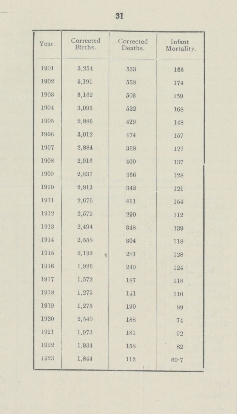 31 Year. Corrected Births. Corrected Deaths. Infant Mortality 1901 3,254 533 163 1902 3,191 558 174 1903 3,162 503 159 1904 3,095 522 168 1905 2,886 429 148 1906 3,012 474 157 1907 2,884 368 127 1908 2,916 400 137 1909 2,837 366 128 1910 2,813 342 121 1911 2,676 411 154 1912 2,579 290 112 1913 2,494 348 139 1914 2,558 304 118 1915 2,192 281 128 1916 1,926 240 124 1917 1,572 187 118 1918 1,275 141 110 1919 1,275 190 89 1920 2,540 188 74 1921 1,973 181 92 1922 1,934 158 82 1923 1,844 112 60.7