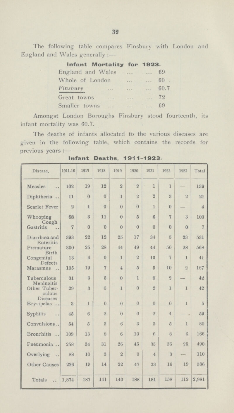 32 The following table compares Finsbury with London and England and Wales generally:— Infant Mortality for 1923. England and Wales 69 Whole of London 60 Finsbury 60.7 Great towns 72 Smaller towns 69 Amongst London Boroughs Finsbury stood fourteenth, its infant mortality was 60.7. The deaths of infants allocated to the various diseases are given in the following table, which contains the records for previous years:— Infant Deaths, 1911-1923. Disease. 1911-16 1917 1918 1919 1920 1921 1922 1923 Total Measles 102 19 12 2 2 1 1 — 139 Diphtheria 11 0 0 1 2 2 3 2 21 Scarlet Fever 2 1 0 0 0 1 0 — 4 Whooping Cough 68 3 11 0 5 6 7 3 103 Gastritis 7 0 0 0 0 0 0 0 7 Diarrhæa and Enteritis 393 22 12 25 17 34 5 23 531 Premature Birth 300 25 28 44 49 44 50 28 568 Congenital Defects 13 4 0 1 2 13 7 1 41 Marasmus 135 19 7 4 5 5 10 2 187 Tuberculous Meningitis 31 3 5 0 1 0 2 — 42 Other Tuberculous Diseases 29 3 5 1 0 2 1 1 42 Erysipelas 3 1 0 0 0 0 0 1 5 Syphilis 45 6 2 0 0 2 4 — 59 Convulsions 54 5 3 6 3 3 5 1 80 Bronchitis 109 13 8 6 10 6 8 6 166 Pneumonia 258 34 31 26 45 35 36 25 490 Overlying 88 10 3 2 0 4 3 — 110 Other Causes 226 19 14 22 47 23 16 19 386 Totals 1,874 187 141 140 188 181 158 112 2,981