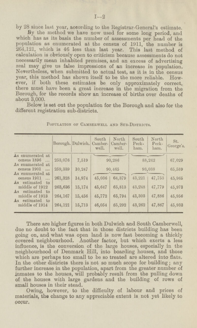 by 28 since last year, according to the Registrar-General's estimate. By the method we have now used for some long period, and which has as its basis the number of assessments per head of the population as enumerated at the census of 1911, the number is 264,121, which is 46 less than last year. This last method of calculation is obviously open to criticism because assessments do not necessarily mean inhabited premises, and an excess of advertising zeal may give us false impressions of an increase in population. Nevertheless, when submitted to actual test, as it is in the census year, this method has shown itself to be the more reliable. However, if both these estimates be only approximately correct, there must have been a great increase in the migration from the Borough, for the records show an increase of births over deaths of about 3,000. Below is set out the population for the Borough and also for the different registration sub-districts. Population of Camberwell and Sub-Districts. South Camberwell. North Camberwell. South Peckham. North Peckham. ] Borough. St. George's. Dulwich. As enumerated at census 1896 253,076 7,519 90,286 88,242 67,029 As enumerated at census 1901 259,339 10,247 90,465 93,038 65,589 As enumerated at census 1911 261,328 14,974 45,036 64,379 43,221 47,753 45,965 As estimated to middle of 1912 263,636 15,174 45,647 65,813 43,248 47,779 45,973 As estimated to middle of 1913 264,167 15,456 45,772 65,794 43,303 47,886 45,956 As estimated to middle of 1914 264,121 15,713 46,054 65,292 43,262 47,867 45,933 There are higher figures in both Dulwich and South Camberwell, due no doubt to the fact that in those districts building has been going on, and what was open land is now fast becoming a thickly covered neighbourhood. Another factor, but which exerts a less influence, is the conversion of the large houses, especially in the neighbourhood of Denmark Hill, into boarding houses, and those which are perhaps too small to be so treated are altered into flats. In the other districts there is not so much scope for building; any further increase in the population, apart from the greater number of inmates to the houses, will probably result from the pulling down of the houses with large gardens and the building of rows of small houses in their stead. Owing, however, to the difficulty of labour and prices of materials, the change to any appreciable extent is not yet likely to occur.