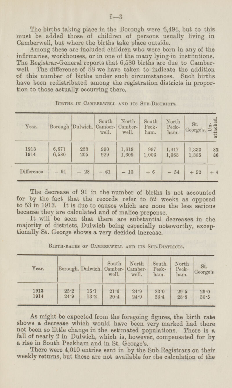 The births taking place in the Borough were 6,494, but to thi3 must be added those of children of persons usually living in Camberwell, but where the births take place outside. Among these are included children who were born in any of the infirmaries, workhouses, or in one of the many lying-in institutions. The Registrar-General reports that 6,580 births are due to Camber well. The difference of 88 we have taken to indicate the addition of this number of births under such circumstances. Such births have been redistributed among the registration districts in propor tion to those actually occurring there. Births in Camberwell and its Sub-Districts. Borough. Dulwich. South Camberwell. North Camberwell. South Peckham. North Peckham. St. George's. Un attached. Year. 1913 6,671 233 990 1,619 997 1,417 1,333 82 6,580 929 1,609 1,363 1,385 86 1914 205 1,003 Difference -91 -28 -61 -10 +6 -54 +52 +4 The decrease of 91 in the number of births is not accounted for by the fact that the records refer to 52 weeks as opposed to 53 in 1913. It is due to causes which are none the less serious because they are calculated and of malice prepense. It will be seen that there are substantial decreases in the majority of districts, Dulwich being especially noteworthy, exceptionally St. George shows a very decided increase. Birth-rates of Camberwell and its Sub-Districts. Year. Borough. Dulwich. South Camberwell. North Camberwell. South Peckham. North Peckham. St. George's 25.2 24.9 1913 1914 15.1 13.2 21.6 20.4 24.9 24.9 23.0 23.4 29.5 28.8 29.0 30.5 As might be expected from the foregoing figures, the birth rate shows a decrease which would have been very marked had there not been so little change in the estimated populations. There is a fall of nearly 2 in Dulwich, which is, however, compensated for by a rise in South Peckham and in St. George's. There were 4,010 entries sent in by the Sub-Registrars on their weekly returns, but these are not available for the calculation of the