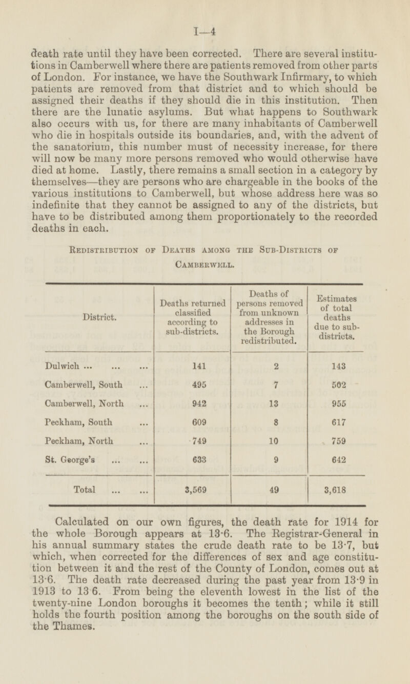 death rate until they have been corrected. There are several institutions in Camberwell where there are patients removed from other parts of London. For instance, we have the Southwark Infirmary, to which patients are removed from that district and to which should be assigned their deaths if they should die in this institution. Then there are the lunatic asylums. But what happens to Southwark also occurs with us, for there are many inhabitants of Camberwell who die in hospitals outside its boundaries, and, with the advent of the sanatorium, this number must of necessity increase, for there will now be many more persons removed who would otherwise have died at home. Lastly, there remains a small section in a category by themselves—they are persons who are chargeable in the books of the various institutions to Camberwell, but whose address here was so indefinite that they cannot be assigned to any of the districts, but have to be distributed among them proportionately to the recorded deaths in each. Redistribution of Deaths among the Sub-Districts of Camberwell. Deaths of persons removed from unknown addresses in the Borough redistributed. Estimates of total deaths due to sub districts. Deaths returned classified according to sub-districts. District. Dulwich 141 2 143 Camberwell, South 495 7 502 Camberwell, North 942 13 955 Peckham, South 609 8 617 Peckham, North 749 759 10 St. George's 633 9 642 3,569 Total 49 3,618 Calculated on our own figures, the death rate for 1914 for the whole Borough appears at 13.6. The Registrar-General in his annual summary states the crude death rate to be 13.7, but which, when corrected for the differences of sex and age constitution between it and the rest of the County of London, comes out at 13.6. The death rate decreased during the past year from 13.9 in 1913 to 13.6. From being the eleventh lowest in the list of the twenty-nine London boroughs it becomes the tenth; while it still holds the fourth position among the boroughs on the south side of the Thames.