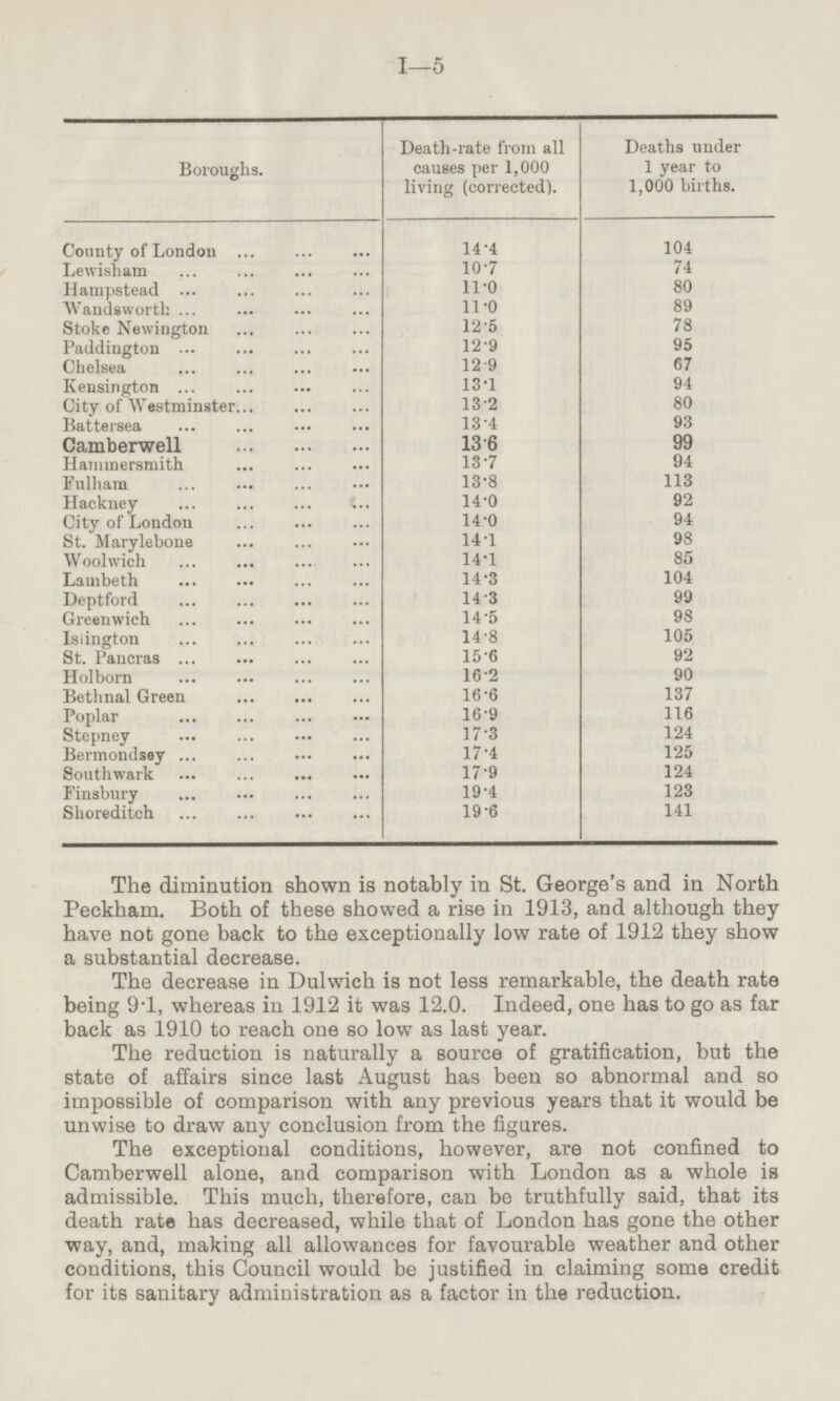 Death-rate from all Deaths under Boroughs. causes per 1,000 1 year to living (corrected). 1,000 births. County of London 14.4 104 Lewisham 10.7 74 Hampstead 11.0 80 Wandsworth 11.0 89 Stoke Nevvington 12.5 78 Paddington 12.9 95 Chelsea 12.9 67 Kensington 13.1 94 City of Westminster 13.2 80 Battersea 13.4 93 Camberwell 13.6 99 Hammersmith 13.7 94 Fulliam 13.8 113 Hackney 14.0 92 City of London 14.0 94 St. Marylebone 14.1 98 Woolwich 14.1 85 Lambeth 14.3 104 Deptford 14.3 99 Greenwich 14.5 98 Islington 14 .8 105 St. Pancras 15.6 92 Holborn 16.2 90 Bethnal Green 16.6 137 Poplar 16.9 116 Stepney . 17.3 124 Bermondsey 17.4 125 South'wark 17.9 124 Finsbury 19.4 123 Shoreditch 19.6 141 The diminution shown is notably in St. George's and in North Peckham. Both of these showed a rise in 1913, and although they have not gone back to the exceptionally low rate of 1912 they show a substantial decrease. The decrease in Dulwich is not less remarkable, the death rate being 9.1, whereas in 1912 it was 12.0. Indeed, one has to go as far back as 1910 to reach one so low as last year. The reduction is naturally a source of gratification, but the state of affairs since last August has been so abnormal and so impossible of comparison with any previous years that it would be unwise to draw any conclusion from the figures. The exceptional conditions, however, are not confined to Camberwell alone, and comparison with London as a whole is admissible. This much, therefore, can be truthfully said, that its death rate has decreased, while that of London has gone the other way, and, making all allowances for favourable weather and other conditions, this Council would be justified in claiming some credit for its sanitary administration as a factor in the reduction.