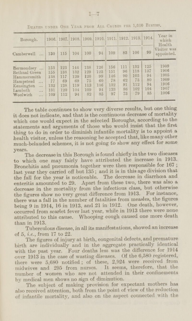 Deaths under One Year from All Causes per 1,000 Births. The table continues to show very diverse results, but one thing it does not indicate, and that is the continuous decrease of mortality which one would expect in the selected Boroughs, according to the statements and arguments of those who would insist that the first thing to do in order to diminish infantile mortality is to appoint a health visitor, unless the reasoning be accepted that, like many other much-belauded schemes, it is not going to show any effect for some years. The decrease in this Borough is found chiefly in the two diseases to which one may fairly have attributed the increase in 1913. Bronchitis and pneumonia together were then responsible for 167; last year they carried off but 135; and it is in this age division that the fall for the year is noticeable. The decrease in diarrhæa and enteritis amounted to 29. Apart from these two, there was also a decrease in the mortality from the infectious class, but otherwise the figures show no very great difference from 1913. For instance, there was a fall in the number of fatalities from measles, the figures being 9 in 1914, 16 in 1913, and 21 in 1912. One death, however, occurred from scarlet fever last year, while in 1913 there were none attributed to this cause. Whooping cough caused one more death than in 1913. Tuberculous disease, in all its manifestations, showed an increase of 5, i.e., from 17 to 22. The figures of injury at birth, congenital defects, and premature birth are individually and in the aggregate practically identical with the past year. Four deaths less was the difference for 1914 over 1913 in the case of wasting diseases. Of the 6,580 registered, there were 5,680 notified; of these, 2,924 were received from midwives and 295 from nurses. It seems, therefore, that the number of women who are not attended in their confinements by medical men shows no sign of diminution. The subject of making provision for expectant mothers has also received attention, both from the point of view of the reduction of infantile mortality, and also on the aspect connected with the 1906 1907 1906 1909 1905 1906 1909 85 104 94 80 94 137 125 79 102 112 73 103 118 132 73 86 91 62 90 96 111 97 123 132 78 146 151 156 85 94 106 60 99 123 126 82 109 113 75 120 129 138 94 104 119 69 120 132 144 112 120 128 69 117 138 123 109 131 132 77 138 155 153 Woolwich Lambeth Kensington Hampstead Hammersmith Bethnal Green Bermondsey Camberwell 130 115 104 100 94 109 83 106 99 Year in which Health Visitor was appointed. 1914. 1913. 1912. 1911. 1910. 1909. 1908. 1907. 1906. Borough.
