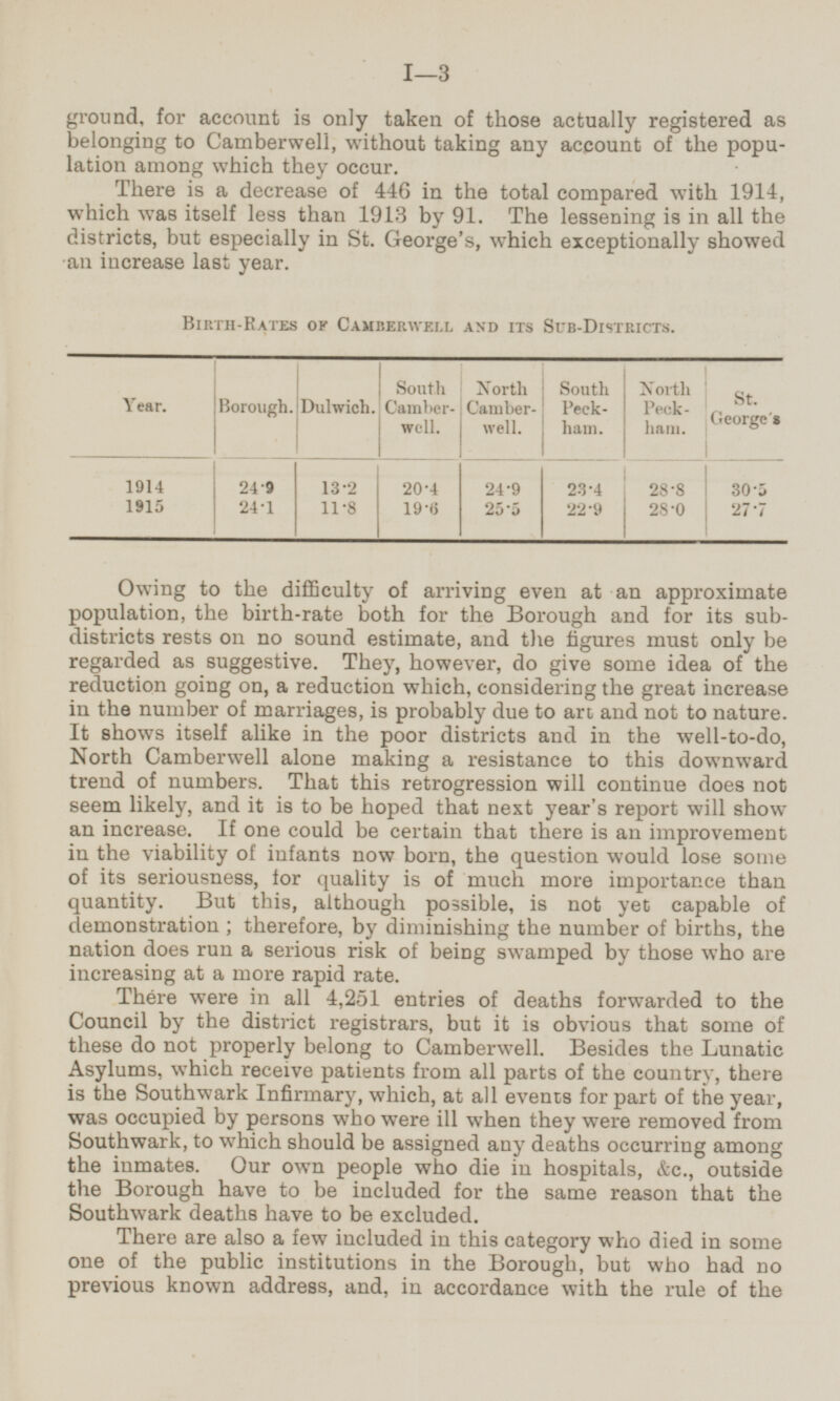 ground, for account is only taken of those actually registered as belonging to Camberwell, without taking any account of the population among which they occur. There is a decrease of 446 in the total compared with 1914, which was itself less than 1913 by 91. The lessening is in all the districts, but especially in St. George's, which exceptionally showed an increase last year. BIRTH - RATES OF CAMBERWELL AND ITS SUB-DISTRICTS. Borough. South Camberwell. North Camberwell. South Peckham. North Peckham. St. George's Year. Dulwich. 24.9 24.1 24.9 25.5 23.4 22.9 30.5 27.7 13.2 11.8 1914 1915 20.4 19.6 28.8 28.0 Owing to the difficulty of arriving even at an approximate population, the birth-rate both for the Borough and for its sub districts rests on no sound estimate, and the figures must only be regarded as suggestive. They, however, do give some idea of the reduction going on, a reduction which, considering the great increase in the number of marriages, is probably due to art and not to nature. It shows itself alike in the poor districts and in the well-to-do, North Camberwell alone making a resistance to this downward trend of numbers. That this retrogression will continue does not seem likely, and it is to be hoped that next year's report will show an increase. If one could be certain that there is an improvement in the viability of infants now born, the question would lose some of its seriousness, for quality is of much more importance than quantity. But this, although possible, is not yet capable of demonstration; therefore, by diminishing the number of births, the nation does run a serious risk of being swamped by those who are increasing at a more rapid rate. There were in all 4,251 entries of deaths forwarded to the Council by the district registrars, but it is obvious that some of these do not properly belong to Camberwell. Besides the Lunatic Asylums, which receive patients from all parts of the country, there is the Southwark Infirmary, which, at all events for part of the year, was occupied by persons who were ill when they were removed from Southwark, to which should be assigned any deaths occurring among the inmates. Our own people who die in hospitals, &c., outside the Borough have to be included for the same reason that the Southwark deaths have to be excluded. There are also a few included in this category who died in some one of the public institutions in the Borough, but who had no previous known address, and, in accordance with the rule of the