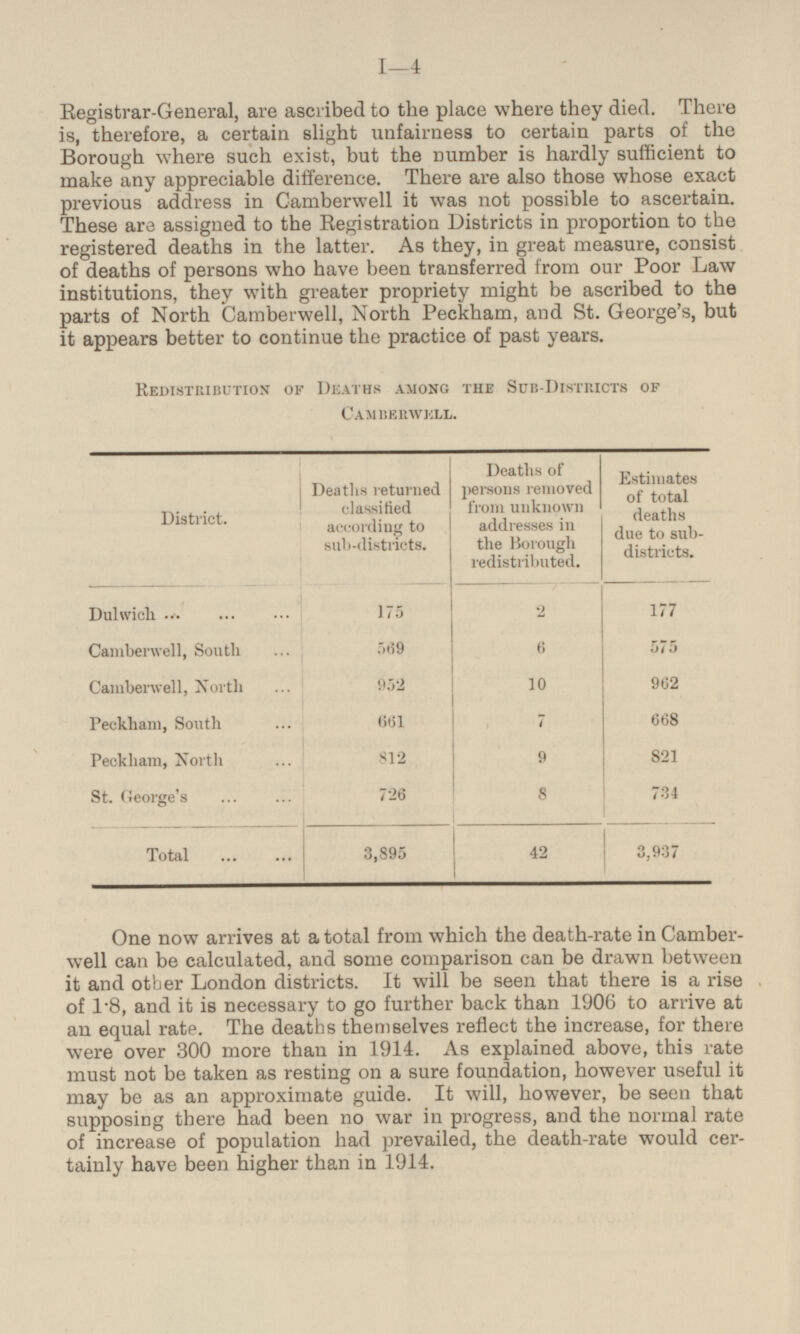 Registrar-General, are ascribed to the place where they died. There is, therefore, a certain slight unfairness to certain parts of the Borough where such exist, but the number is hardly sufficient to make any appreciable difference. There are also those whose exact previous address in Camberwell it was not possible to ascertain. These are assigned to the Registration Districts in proportion to the registered deaths in the latter. As they, in great measure, consist of deaths of persons who have been transferred from our Poor Law institutions, they with greater propriety might be ascribed to the parts of North Camberwell, North Peckham, and St. George's, but it appears better to continue the practice of past years. REDISTRIBUTION OF DEATHS AMONG THE SUB-DISTRICTS OF CAMBERWELL. District. Deaths returned classified according to sub-districts. Deaths of persons removed from unknown addresses in the Borough redistributed. Estimates of total deaths due to subdistricts. Dulwich 2 177 175 Camberwell, South 569 6 575 10 962 Camberwell, North 952 7 Peckham, South 661 668 Peckham, North 812 9 821 734 St. George's 726 8 Total 3,895 42 3,937 One now arrives at a total from which the death-rate in Camberwell can be calculated, and some comparison can be drawn between it and other London districts. It will be seen that there is a rise of 1.8, and it is necessary to go further back than 1906 to arrive at an equal rate. The deaths themselves reflect the increase, for there were over 300 more than in 1914. As explained above, this rate must not be taken as resting on a sure foundation, however useful it may be as an approximate guide. It will, however, be seen that supposing there had been no war in progress, and the normal rate of increase of population had prevailed, the death-rate would certainly have been higher than in 1914.