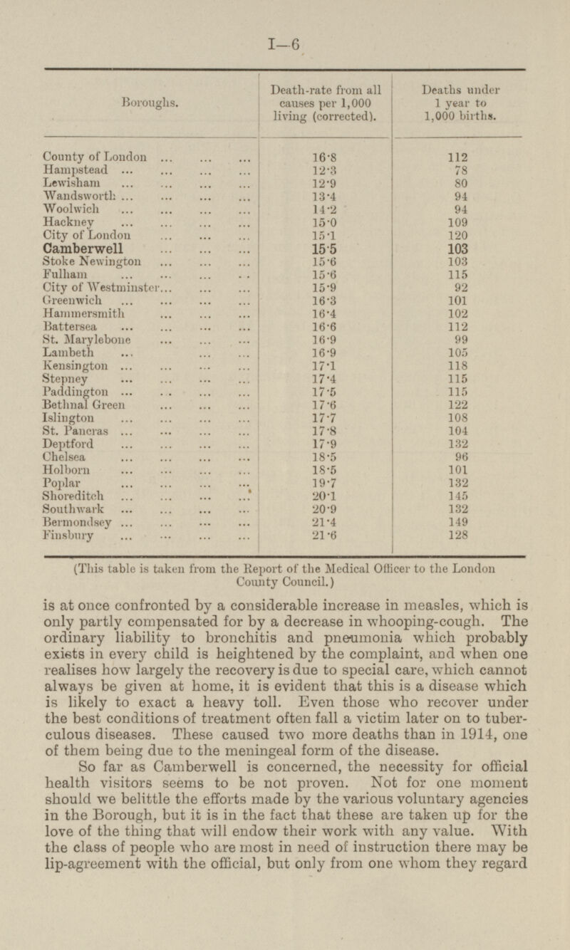 Death-rate from all causes per 1,000 living (corrected). Deaths under 1 year to 1,000 births. Boroughs. 16.8 112 County of London 78 Hampstead 12.3 Lewisham 12.9 80 Wandsworth 13.4 94 Woolwich 14.2 94 Hackney 15.0 109 City of London 15.1 120 Camberwell 15.5 103 Stoke Newington 103 15.6 Fulham 115 15.6 City of Westminster 15.9 92 Greenwich 16.3 101 Hammersmith 16.4 102 Battersea 16.6 112 St. Marylebone 16.9 99 Lambeth 16.9 105 Kensington 17.1 118 17.4 Stepney 115 Paddington 17.5 115 Bethnal Green 17.6 122 Islington 17.7 108 St. Pancras 17.8 104 Deptford 17.9 132 Chelsea 18.5 96 Holborn 18.5 101 Poplar 19.7 132 Shoreditch 20.1 145 Southwark 20.9 132 Bermondsey 149 21.4 Finsbury 21.6 128 (This table is taken from the Report of the Medical Officer to the London County Council.) is at once confronted by a considerable increase in measles, which is only partly compensated for by a decrease in whooping-cough. The ordinary liability to bronchitis and pneumonia which probably exists in every child is heightened by the complaint, and when one realises how largely the recovery is due to special care, which cannot always be given at home, it is evident that this is a disease which is likely to exact a heavy toll. Even those who recover under the best conditions of treatment often fall a victim later on to tuberculous diseases. These caused two more deaths than in 1914, one of them being due to the meningeal form of the disease. So far as Camberwell is concerned, the necessity for official health visitors seems to be not proven. Not for one moment should we belittle the efforts made by the various voluntary agencies in the Borough, but it is in the fact that these are taken up for the love of the thing that will endow their work with any value. With the class of people who are most in need of instruction there may be lip-agreement with the official, but only from one whom they regard