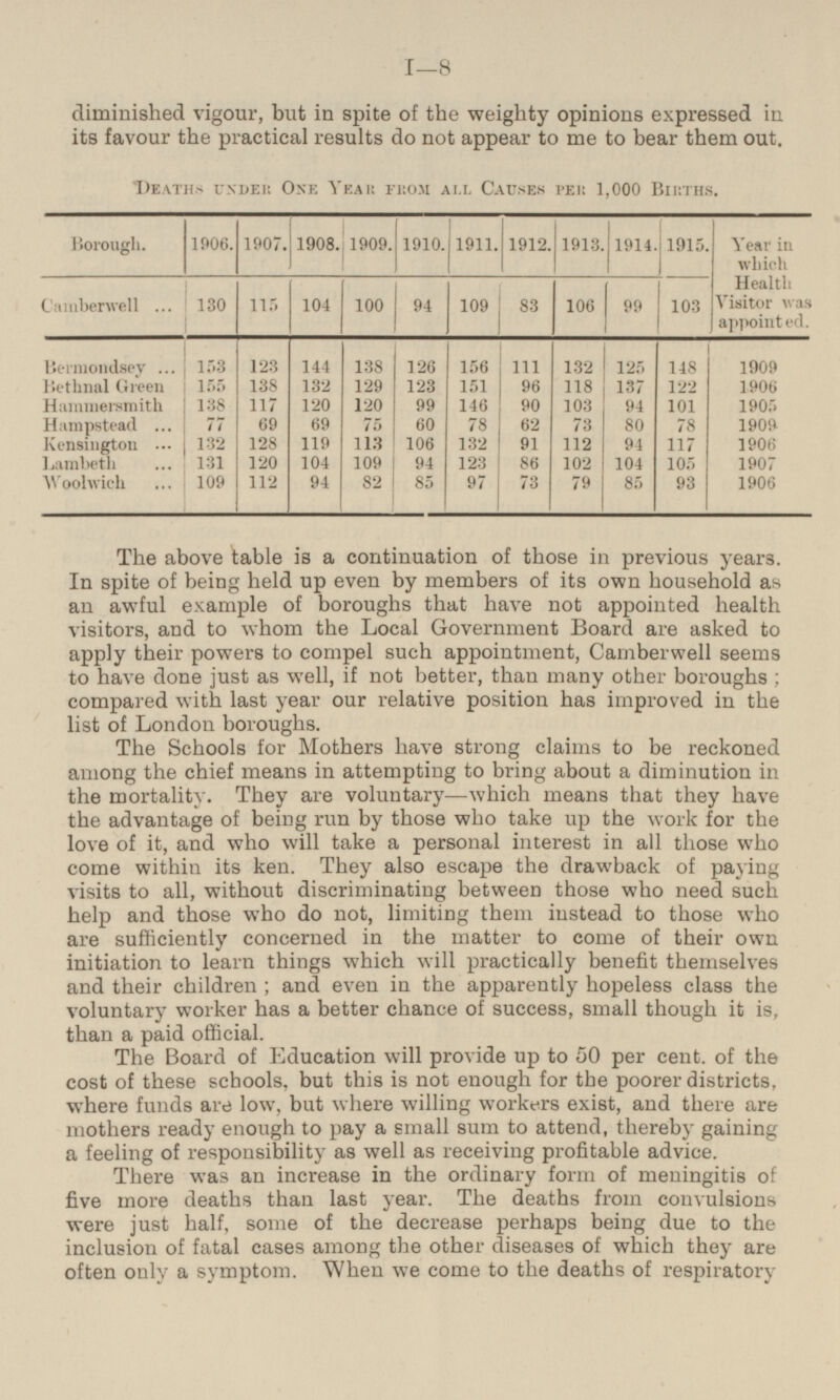 diminished vigour, but in spite of the weighty opinions expressed in its favour the practical results do not appear to me to bear them out. DEATHS UNDER ONE YEAR FROM ALL CAUSES PER 1,000 Births. Borough. 1906. 1907. 1908. 1909. 1910. 1911. 1912. 1913. 1914. 1915. Year in which Health Visitor was appointed. 83 106 99 103 115 104 100 94 Camberwell 130 109 111 Bermondsey Bethnal Green Hammersmith Hampstead Kensington Lambeth Woolwich 153 123 144 138 126 156 151 146 78 132 123 97 1909 132 148 125 155 138 129 123 96 137 122 1906 132 118 138 117 120 120 99 90 103 94 101 78 1905 73 77 69 69 75 60 62 80 1909 132 106 117 105 128 119 113 91 112 94 1906 131 120 104 109 94 86 102 104 1907 109 112 94 82 85 73 79 85 93 1906 The above table is a continuation of those in previous years. In spite of being held up even by members of its own household as an awful example of boroughs that have not appointed health visitors, and to whom the Local Government Board are asked to apply their powers to compel such appointment, Camberwell seems to have done just as well, if not better, than many other boroughs; compared with last year our relative position has improved in the list of London boroughs. The Schools for Mothers have strong claims to be reckoned among the chief means in attempting to bring about a diminution in the mortality. They are voluntary—which means that they have the advantage of being run by those who take up the work for the love of it, and who will take a personal interest in all those who come within its ken. They also escape the drawback of paying visits to all, without discriminating between those who need such help and those who do not, limiting them instead to those who are sufficiently concerned in the matter to come of their own initiation to learn things which will practically benefit themselves and their children ; and even in the apparently hopeless class the voluntary worker has a better chance of success, small though it is, than a paid official. The Board of Education will provide up to 50 per cent, of the cost of these schools, but this is not enough for the poorer districts, where funds are low, but where willing workers exist, and there are mothers ready enough to pay a small sum to attend, thereby gaining a feeling of responsibility as well as receiving profitable advice. There was an increase in the ordinary form of meningitis of five more deaths than last year. The deaths from convulsions were just half, some of the decrease perhaps being due to the inclusion of fatal cases among the other diseases of which they are often only a symptom. When we come to the deaths of respiratory