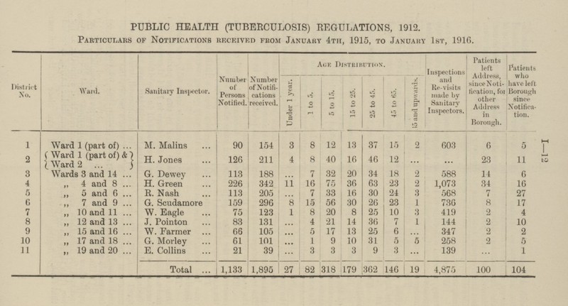 PUBLIC HEALTH (TUBERCULOSIS) REGULATIONS, 1912. PARTICULARS OF NOTIFICATIONS RECEIVED FROM JANUARY 4TH, 1915, TO JANUARY 1ST, 1916. Number of Persons Notified. Number of Notifications received. District No. Ward. Sanitary Inspector. Patients left Address, since Notification, for other Address in Borough. AGE DISTRIBUTION. Patients who have left Borough since Notification. Inspections and Re-visits made by Sanitary Inspectors. 45 to 65. 65 and upwards. Under 1 year. 15 to 25. 25 to 45. 5 to 15. 1 to 5. 154 3 8 13 15 2 12 37 603 5 6 1 Ward 1 (part of) M. Malins 90 Ward 1 (part of) & 16 12 ... 23 4 8 40 46 ... 11 2 H. Jones 126 211 Ward 2 7 ... 32 18 3 Wards 3 and 14 G. Dewey 113 188 20 34 2 588 14 6 63 4 „ 4 and 8 H. Green 226 342 11 16 75 36 23 2 1,073 34 16 5 „ 5 and 6 R. Nash 113 205 ... 7 33 16 30 24 3 568 7 27 6 „ 7 and 9 G. Scudamore 159 296 8 15 56 30 26 23 1 736 8 17 7 „ 10 and 11 W. Eagle 75 123 1 8 20 8 25 10 3 419 2 4 8 „ 12 and 13 J. Pointon 83 131 4 21 14 36 7 1 144 2 10 ... 9 „ 15 and 16 W. Farmer 66 105 5 17 13 25 6 347 2 2 ... ... 10 G. Morley 61 101 ... 1 9 10 31 5 5 258 2 5 „ 17 and 18 11 „ 19 and 20 E. Collins 21 39 3 3 3 9 3 139 1 ... ... ... Total 362 19 4,875 104 1,133 1,895 27 82 318 179 146 100