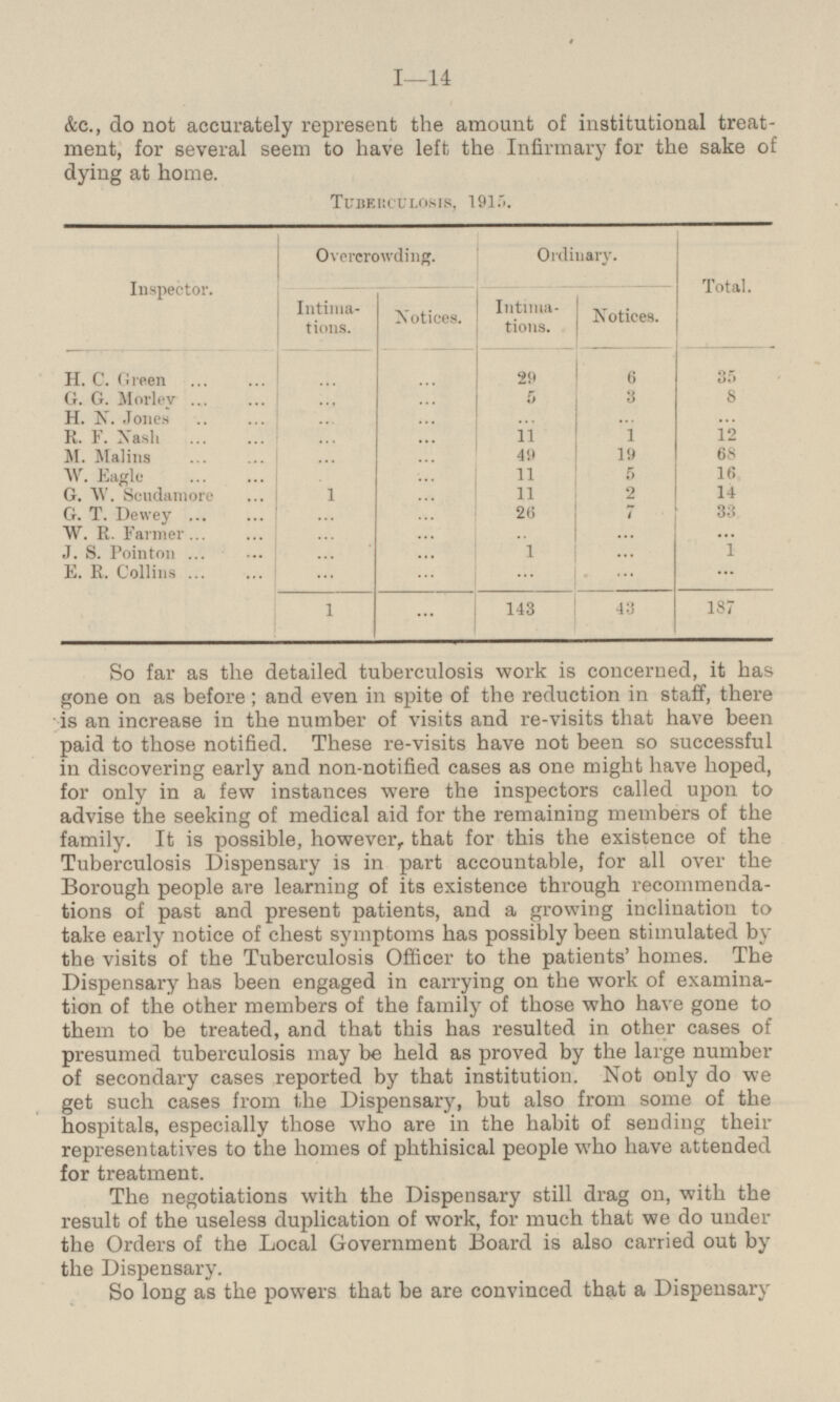 &c., do not accurately represent the amount of institutional treatment, for several seem to have left the Infirmary for the sake of dying at home. TUBERCULOSIS, 1915. Inspector. Overcrowding. Ordinary. Total. Notices. Intimations. Notices. Intimations. 6 35 H. C. Green ... ... 29 G. G. Morley 5 3 8 ... ... H. N. Jones ... ... ... ... ... 1 R. F. Nash ... 11 12 ... M. Malins 49 19 68 ... ... W. Eagle . 11 5 16 ... 14 G. W. Scudamore 1 11 2 ... G. T. Dewey 26 7 33 ... ... W. R. Farmer .. ... ... ... ... J. S. Pointon 1 1 ... ... ... E. R. Collins ... ... ... ... ... ... 143 43 187 1 So far as the detailed tuberculosis work is concerned, it has gone on as before ; and even in spite of the reduction in staff, there is an increase in the number of visits and re-visits that have been paid to those notified. These re-visits have not been so successful in discovering early and non-notified cases as one might have hoped, for only in a few instances were the inspectors called upon to advise the seeking of medical aid for the remaining members of the family. It is possible, however, that for this the existence of the Tuberculosis Dispensary is in part accountable, for all over the Borough people are learning of its existence through recommenda tions of past and present patients, and a growing inclination to take early notice of chest symptoms has possibly been stimulated by the visits of the Tuberculosis Officer to the patients' homes. The Dispensary has been engaged in carrying on the work of examina tion of the other members of the family of those who have gone to them to be treated, and that this has resulted in other cases of presumed tuberculosis may be held as proved by the large number of secondary cases reported by that institution. Not only do we get such cases from the Dispensary, but also from some of the hospitals, especially those who are in the habit of sending their representatives to the homes of phthisical people who have attended for treatment. The negotiations with the Dispensary still drag on, with the result of the useless duplication of work, for much that we do under the Orders of the Local Government Board is also carried out by the Dispensary. So long as the powers that be are convinced that a Dispensary