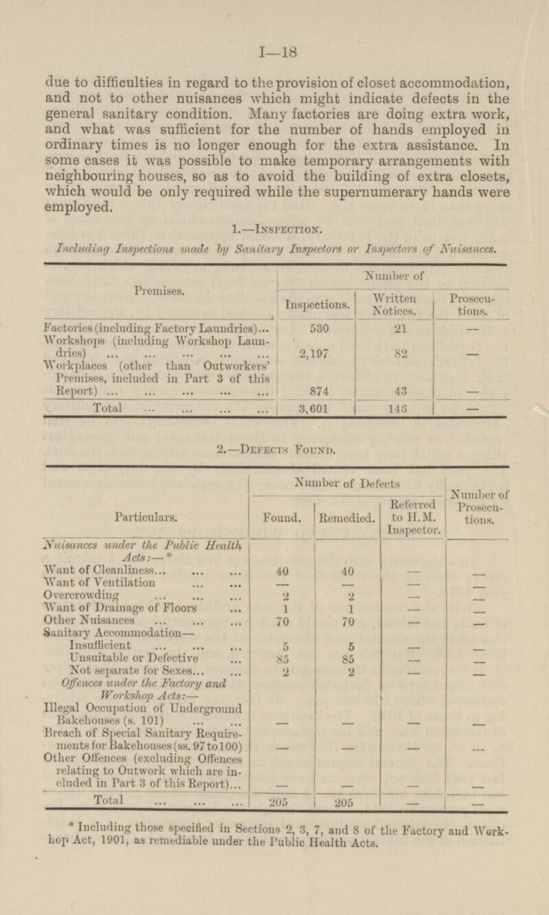 due to difficulties in regard to the provision of closet accommodation, and not to other nuisances which might indicate defects in the general sanitary condition. Many factories are doing extra work, and what was sufficient for the number of hands employed in ordinary times is no longer enough for the extra assistance. In some cases it was possible to make temporary arrangements with neighbouring houses, so as to avoid the building of extra closets, which would be only required while the supernumerary hands were employed. 1.—INPECTION. Including Inspections made by Sanitary Inspectors or Inspectors of Nuisances. Number of Premises. Inspections. Written Notices. Prosecutions. 530 21 Factories (including Factory Laundries) - Workshops (including Workshop Laundries dries) 2,197 82 - Workplaces (other than Outworkers' Premises, included in Part 3 of this Report) 874 - 43 Total 146 - 3,601 2.—DEFECTS FOUND. Particulars. Number of Defects Number of Prosecutions. Found. Remedied. Referred to H.M. Inspector. Nuisances under the Public Health Acts:—* 40 40 - Want of Cleanliness ... ... ... - Want of Ventilation - - - - - Overcrowding 2 2 - Want of Drainage of Floors 1 1 - - Other Nuisances 70 70 - - Sanitary Accommodation— Insufficient 5 - - 5 Unsuitable or Defective 85 85 - - Not separate for Sexes 2 2 - - Offences under the Factory and Workshop Acts:— Illegal Occupation of Underground Bakehouses (s. 101) - - - - Breach of Special Sanitary Requirements for Bakehouses (ss. 97 to 100) - - - - Other Offences (excluding Offences relating to Outwork which are included in Part 3 of this Report) - - - - Total 205 205 - - *Including those specified in Sections 2,3,7, and 8 of the Factory and Work hop Act, 1901, as remediable under the Public Health Acts.