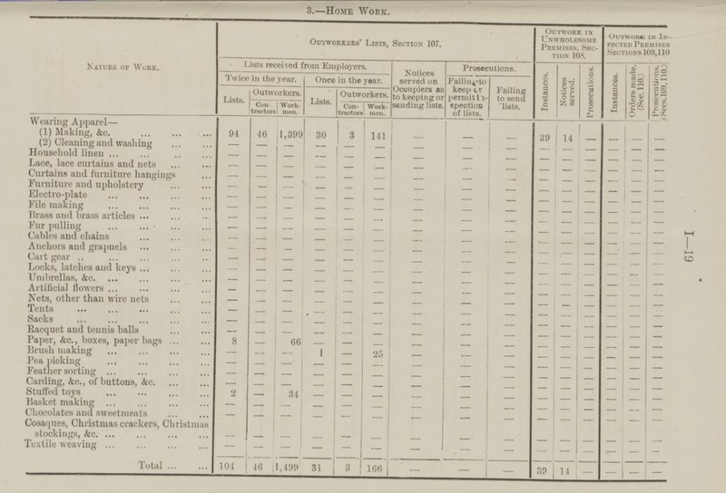 3.—HOME WORK. OUTWORK IN UNWHOLESOME PREMISES, SECTION 108. NATURE OF WORK. OUTWORK IN INFECTED PREMISES SECTIONS 109,110 OUTWORKERS' LISTS, SECTION 107. Lists received from Employers. Prosecutions. Prosecutions. Orders made. (Sec. 110.) Prosecutions. (Secs.109,110.) Notices served on Occupiers as to keeping or sending lists. Twice in the year. Instances. Once in the year. Instances. Failing to keep or permit inspection of lists. Notices served. Outworkers. Failing to send lists. Outworkers. Lists. Lists. Con. tractors. Workmen. Contractors. Workmen. Wearing Apparel i i i i i i y (1) Making, &c. 94 46 3 1,399 30 141 - - 39 14 (2) Cleaning and washing - - - - - - - - - - - - - Household linen - - - - - - - - - - - - - - - - - - - - - Lace, lace curtains and nets - - - - - - - - - - - - - - - Curtains and furniture hangings - - - - - - - - - - Furniture and upholstery - - - - - - - - - - - - Electro-plate - - - - - - - - - - - - - - - - - - - - - - - File making - - - - - - - - - - Brass and brass articles - - - - - - - - - - - - - Fur pulling - - - - - - - - - - - - - - - - - - - - - - I—19 Cables and chains - - - - - - - - - - - - - - Anchors and grapnels - - - - - - - - Cart gear - - - - - - - - - - - - - - Locks, latches and keys - - - - - - - - - - - - - - - - - - - - Umbrellas, &c. - - - - - - - - - - - - - Artificial flowers - - - - - - - - - - - - - - Nets, other than wire nets - - - - - - - - - - - - Tents - - - - - - - - - - - - - - - - - - - - Sacks - - - - - - - - - - - - - Racquet and tennis balls - - - - - - - - - - - - - - Paper, &c., boxes, paper bags - - - - - - - - 8 66 - - Brush making - - - - - - - - 1 - - - - 25 - - - - - - Pea picking - - - - - - - - - - - - - Feather sorting - - - - - - - - - - - - - - - - - - - - - - - Carding, &c., of buttons, &c. - - - - - - - - - - Stuffed toys 2 - - - - - - 34 - - - - - Basket making - - - - - - - - - - - - - Chocolates and sweetmeats - - - - - - - - - - - - - - Cosaques, Christmas crackers, Christmas stockings, &c. - - - - - - - - - - - - - - - - - - - Textile weaving - - - - - - - - - - - - - - - - - - - - - Total 104 1,499 46 31 3 166 - - - 39 14 - - - -