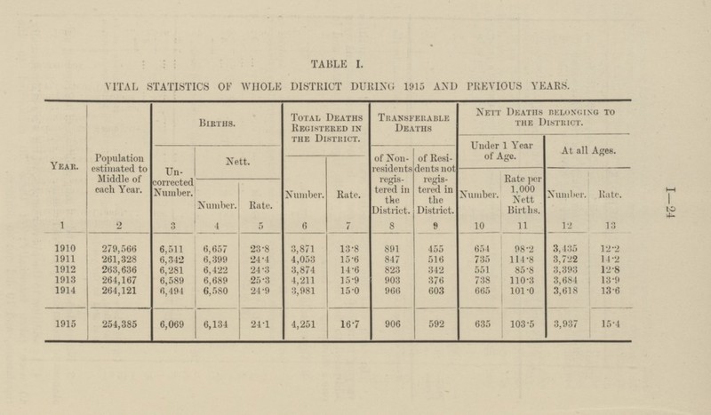 TABLE I. VITAL STATISTICS OF WHOLE DISTRICT DURING 1915 AND PREVIOUS YEARS. NETT DEATHS BELONGING TO THE DISTRICT. TOTALs DEATHS REGISTERED IN THE DISTRICT. TRANSFERABLE DEATHS BIRTHS Under 1 Year of Age. At all Ages. Population estimated to Middle of each Year. 2 of Nonresidents registered in the District. 8 of Residents not registered in the District. 9 Nett. Uncorrectd Number. 3 Rate per 1,000 Nett Births. 11 Number. 6 Rate. 7 Number. 10 Number. 12 Rate. 13 Number. 4 Rate. 5 279,566 3,435 6,511 6,657 23.8 3,871 13.8 891 455 654 98.2 12.2 261,328 6,342 6,399 24.4 4,053 15.6 847 516 735 114.8 3,722 14.2 263,636 6,281 6,422 24.3 3,874 14.6 823 342 551 85.8 3,393 12.8 25.3 4,211 15.9 903 738 110.3 3,684 13.9 264,167 6,589 6,689 376 264,121 6,494 6,580 24.9 3,981 15.0 966 603 665 101.0 3,618 13.6 254,385 6,069 6,134 24.1 4,251 16.7 906 592 635 103.5 3,937 15.4