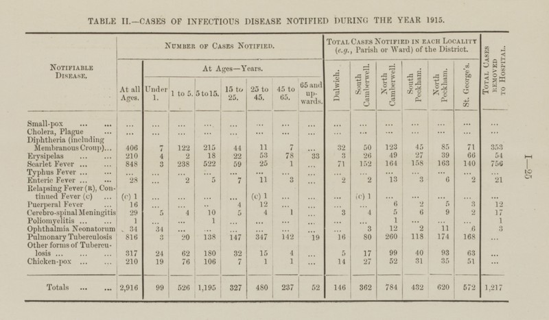 TABLE II.—CASES OF INFECTIOUS DISEASE NOTIFIED DURING THE YEAR 1915. TOTAL CASES NOTIFIELD IN EACH LOCALITY (e.g., Parish or Ward) of the District. NUMBER OF CASES NOTIFIELD. TOTAL CASES REMOVED TO HOSPITAL. NOTIFIABLE DISEASE. South Camberwell. North Camberwell. St. George's. At Ages —Years. South Peckham. North Peckham. Dulwich. 65 and upwards. At all Ages. Under 1. 15 to 25. 25 to 45. 45 to 65. 1 to 5. 5 to 15. Small-pox ... ... ... ... ... ... ... ... ... ... ... ... ... ... ... Cholera, Plague ... ... ... ... ... ... ... ... ... ... ... ... ... ... ... Diphtheria, (including Membranous Croup) 11 7 50 123 45 85 71 353 406 7 122 215 44 ... 32 49 27 Erysipelas 210 4 2 18 22 53 78 33 3 26 39 66 54 848 3 238 522 59 25 1 71 152 164 158 163 140 756 Scarlet Fever ... Typhus Fever ... ... ... ... ... ... ... ... ... ... ... ... ... ... ... 11 13 2 Enteric Fever 28 2 5 7 3 2 2 3 6 21 ... ... Relapsing Fever (R); Continued Fever (c) (c) 1 (c) 1 (c) 1 ... ... ... ... ... ... ... ... ... ... ... ... 16 12 6 2 5 3 12 Puerperal Fever 4 ... ... .. ... ... ... ... 9 Cerebro-spinal Meningitis 29 5 4 10 5 4 1 3 4 5 6 2 17 ... Poliomyelitis 1 1 ... ... 1 1 ... ... ... ... ... ... ... ... ... 34 34 3 12 2 11 6 3 Ophthalmia Neonatorum ... ... ... ... ... ... ... 118 174 Pulmonary Tuberculosis 816 3 20 138 147 347 142 19 16 80 260 168 ... Other forms of Tuberculosis. 317 24 62 180 32 15 4 5 17 99 40 93 63 ... ... Chicken-pox 106 7 1 27 52 31 35 51 210 19 76 1 14 ... ... Totals 2,916 99 526 1,195 327 480 237 52 146 362 784 432 620 572 1,217