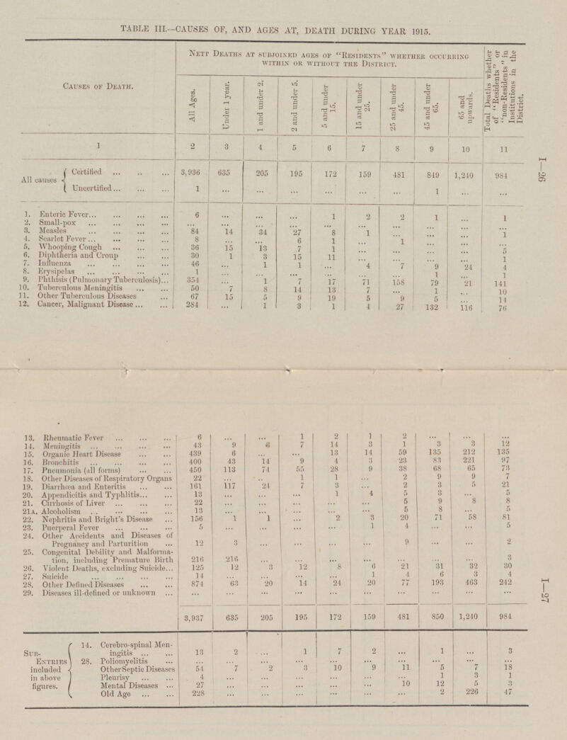 TABLE III.—CAUSES OF, AND AGES AT, DEATH DURING YEAR 1915. Total Deaths whether of Residents or non-Residents in Institutions in the District. Nett Deaths AT SUBJOINED AGES OF Restdents WHETHER OCCURRING WITHIN OR WITHOUT THE Disteict. Under 1 year. 1 and under 2. 2 and under 5. Causes OF Death. 5 and under 15. 15 and under 25. 25 and under 45. 45 and under 65. All Ages. 65 and upwards. 1 2 3 4 5 6 7 8 9 10 11 I—26 Certified 3,936 635 205 195 172 159 481 849 1,240 984 All causes Uncertified 1 ... ... ... 1 ... ... ... ... ... 1. Enteric Fever 6 1 2 2 ... ... 1 1 2. Small-pox ... ... ... ... ... ... ... ... ... 3. Measles 84 14 34 27 8 ... ... ... 1 1 4. Scarlet Fever 8 ... ... ... 6 1 1 ... ... 5. Whooping Cough 36 ... ... ... ... 15 13 7 1 5 Diphtheria and Croup ... ... ... ... 6. 30 1 3 15 11 1 ... ... 7. Influenza 46 1 ... ... ... 1 4 7 9 24 4 ... 8. Erysipelas 1 1 ... ... ... ... 1 9. Phthisis (Pulmonary Tuberculosis) 354 ... ... ... 1 7 17 71 158 ... 79 21 141 10. Tuberculous Meningitis 50 7 8 14 13 7 1 10 ... 11. Other Tuberculous Diseases 67 5 ... 15 9 19 5 9 5 14 12. Cancer, Malignant Disease 284 ... 1 3 1 4 27 132 ... 116 76 2 1 2 13. Rheumatic Fever 6 1 ... ... ... ... ... 3 1 3 3 12 Meningitis 43 9 3 7 14 14. 135 Organic Heart Disease 439 6 13 14 59 135 212 15. ... ... Bronchitis 400 43 14 9 4 3 23 83 221 97 16. 55 28 9 38 68 65 73 17. Pneumonia (all forms) 450 113 74 9 9 7 18. Other Diseases of Respiratory Organs 22 1 1 2 ... .. ... Diarrhœa and Enteritis 161 117 24 7 3 2 3 5 21 19. ... 1 4 5 3 5 20. Appendicitis and Typhlitis 13 ... ... ... ... 5 9 8 8 21. Cirrhosis of Liver 22 ... ... ... ... ... 5 13 5 8 21a. Alcoholism ... ... ... ... ... ... 20 156 1 1 2 3 71 58 81 22. Nephritis and Bright's Disease ... 1 4 5 23. Puerperal Fever 5 ... ... ... ... ... ... 24. Other Accidents and Diseases of Pregnancy and Parturition 12 3 9 2 ... ... ... ... ... ... Congenital Debility and Malformation, including Premature Birth 25. ... ... 3 216 216 ... ... 12 ... ... 21 32 30 26. Violent Deaths, excluding Suicide 125 12 3 12 8 6 31 14 1 4 6 3 4 27. Suicide ... ... ... ... 874 63 14 24 20 77 193 463 242 I—27 28. Other Defined Diseases 20 29. ... Diseases ill-defined or unknown ... ... ... ... ... ... ... ... ... 3,937 635 205 195 172 159 481 850 1,240 984 Cerebro-spinal Meningitis 14. 13 2 1 7 2 1 3 Sub- Entries included in above figures. ... ... ... 28. Poliomyelitis ... ... ... ... ... ... ... ... ... ... 7 10 9 11 5 7 18 Other Septic Diseases 54 2 3 Pleurisy 4 1 3 1 ... ... ... ... ... ... Mental Diseases 27 10 12 5 3 ... ... ... ... ... 2 226 47 Old Age 228 ... ... ... ... ... ...