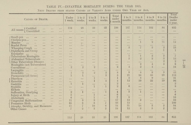 TABLE IV.—INFANTILE MORTALITY DURING THE YEAR 1913. Nett Deaths from stated Causes at Various Ages under One Year of Age. Total Deaths under 1 year. Total under 1 month. 1 to 3 months. 3 to 6 months. 6 to 9 months. 9 to 12 months. Under 1 week. 1 to 2 weeks. 2 to 3 weeks. 3 to 4 weeks. Causes of Death. 25 198 137 114 102 84 635 112 28 33 Certified All causes Uncertified ... ... ... ... ... ... ... ... ... ... Small-pox ... ... ... ... ... ... .. ... ... ... Chicken-pox ... ... ... ... ... ... ... ... ... ... 1 2 11 14 Measles ... ... ... ... ... ... Scarlet Fever ... ... ... ... ... ... ... ... ... ... Whooping Cough 3 7 3 2 15 ... ... ... ... ... 1 Diphtheria and Croup ... 1 ... ... ... ... ... ... ... Erysipelas ... ... ... ... ... ... ... ... ... ... 1 2 1 7 Tuberculous Meningitis ... ... ... ... 3 ... 5 2 3 3 13 Abdominal Tuberculosis ... ... ... ... ... 2 2 Other Tuberculous Diseases ... ... ... ... ... ... ... ... 2 4 3 9 Meningitis (not Tuberculous) ... ... ... ... ... ... 4 2 2 2 6 4 2 16 Convulsions ... ... Laryngitis ... ... ... ... ... ... ... ... ... ... 2 8 9 8 9 9 Bronchitis 1 3 2 43 3 5 21 24 35 28 113 Pneumonia (all forms) 1 1 ... 3 8 1 1 9 21 Diarrhœa ... ... ... ... 1 3 4 12 39 22 19 96 Enteritis ... ... 1 2 2 Gastritis 1 ... ... ... ... ... ... 1 2 6 Syphilis 1 8 ... ... ... ... ... Rickets ... ... ... ... ... ... ... ... ... ... 3 Suffocation, Overlying 2 1 1 4 1 8 ... ... ... 6 6 Injury at Birth 5 1 ... ... ... ... ... ... 7 3 ... 10 Atelectasis 6 1 ... ... ... ... 12 3 Congenital Malformations 11 3 3 17 32 ... ... ... 65 8 8 7 88 12 100 Premature Birth ... ... ... 7 10 6 34 31 14 3 2 84 Atrophy, Debility, and Marasmus 11 7 2 14 12 5 2 35 2 3 2 Other Causes 112 28 33 25 198 137 114 102 84 635