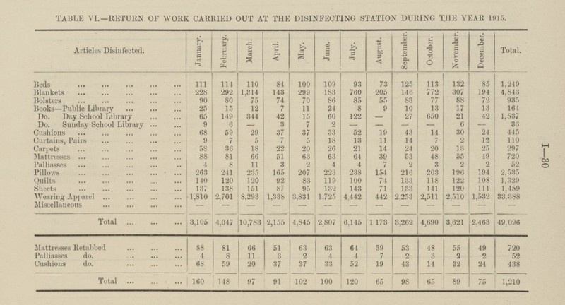 TABLE VI.—RETURN OK WORK CARRIED OUT AT THE DISINFECTING STATION DURING THE YEAR 1915. Articles Disinfected. January. February. April. May. June. July. August. September. October. November. December. Total. March. Beds 114 84 100 93 73 125 113 132 85 111 110 109 1,249 Blankets 228 292 1,314 143 299 183 760 205 146 772 307 194 4,843 Bolsters 90 80 75 74 70 86 85 55 83 77 88 72 935 Books—Public Library 25 15 7 11 24 8 9 10 13 17 13 164 12 Do. Day School Library 65 149 344 42 15 60 122 - 27 650 21 42 1,537 Do. Sunday School Library 9 6 - 3 7 2 - - - - 6 - 33 Cushions 37 33 52 19 43 14 30 24 445 68 59 29 37 Curtains, Pairs 9 7 5 7 5 18 13 11 14 7 2 12 110 Carpets 58 36 18 22 20 26 21 14 24 20 13 25 297 Mattresses 88 81 66 51 63 63 64 39 53 48 55 49 720 Palliasses 4 8 11 2 4 4 7 2 3 2 2 52 3 Pillows 238 154 216 203 196 194 2,535 263 241 235 165 207 223 Quilts 140 120 120 92 83 119 100 74 133 118 122 108 1,329 Sheets 137 138 151 87 95 132 143 71 133 141 120 111 1,459 Wearing Apparel 1,810 2,701 8,293 1,338 3,831 1,725 4,442 442 2,511 2,510 1,532 33,388 2,253 Miscellaneous - - - - - - - - - - - - - Total 3,105 4,047 10,783 2,155 4,845 6,145 1173 4,690 3,621 2,463 49,096 2,807 3,262 88 81 51 63 39 53 55 49 63 Mattresses Retabbed 66 64 48 720 Palliasses do. 4 8 11 3 2 4 4 7 2 3 2 2 52 Cushions do. 68 59 20 37 37 33 52 19 43 14 32 24 438 Total 148 97 91 120 98 65 89 75 160 102 100 65