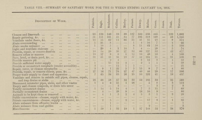 TABLE VIII. SUMMARY OK SANITARY WORK FOR THE 52 WEEKS ENDING JANUARY 1st, 1916. Description of Work. Pointon. Eagle. Scudamore. Collins. Morley. Farmer. Dewey. Malins. Green. Jones. Nash. Cleanse and limewash 93 139 19 89 137 162 536 445 - 132 140 Repair guttering, &c. 51 151 101 41 84 77 196 318 168 - 59 Ventilate under floors, &c. 14 62 14 66 55 41 35 23 - 9 55 Abate overcrowding 5 21 8 - - 1 4 16 7 - Abate smoke nuisance 1 10 5 - - 8 11 62 10 - Light and ventilate staircase - 20 4 1 10 1 4 29 - - Provide, repair, or remove dustbin 18 54 29 30 27 32 66 127 52 - 42 Remove refuse or manure 18 27 9 6 8 14 10 48 16 - 4 Pave, level, or drain yard, &c. 31 61 41 36 23 57 44 104 81 - 31 Provide manure pit - 2 4 - - 3 16 3 - - Provide sufficient water supply 1 - 15 12 2 - 2 1 1 - Provide or reconstruct receptacle (render accessible) 3 - - 12 1 5 - - - - - Repair, cover, or cleanse receptacles 3 9 1 22 5 5 15 9 7 - 4 Provide, repair, or remove closets, pans, &c. 27 16 71 76 27 47 40 46 29 - 17 Proper water supply to closet and apparatus 7 65 34 85 26 25 53 102 41 - 19 Ventilate and remove to outside soil pipes, cleanse, repair, and trap drains or sinks 33 52 32 - 35 28 68 58 57 32 185 Disconnect rainwater pipes, sinks, and other wastes 1 4 6 55 4 26 5 8 - - Empty and cleanse cesspools, or drain into sewer - - 3 - - - 3 - - - Totally reconstruct drains 1 14 5 14 4 - 7 5 11 - Partially reconstruct drains 4 - 29 9 - 19 10 9 - - - Animals to be kept clean or removed - 4 1 5 2 4 5 3 1 - Public conveniences—cleanse, supply with water, &c. - - - - - - - - - - - Private conveniences-cleanse, supply with water, &c. 2 5 - 2 - 17 8 - - - Abate nuisance from offensive trades - - 1 - - - - - - - - Abate nuisance from road gullies - - 1 - - - 2 - - - -
