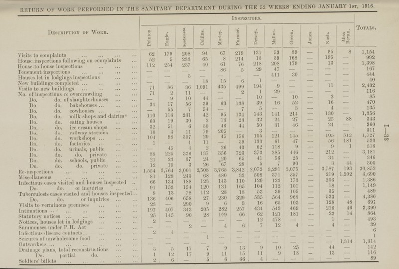 RETURN OF WORK PERFORMED IN THE SANITARY DEPARTMENT DURING THE 52 WEEKS ENDING JANUARY 1st, 1916. Inspectors. Description of Work. Pointon. Eagle. Scudamore. Collins. Morley. Farmer. Jones Nash. Totals. Malins. Dewey. Green. Miss Bevan. Visits to complaints 62 179 208 94 67 219 131 53 39 - 95 8 1,154 39 195 992 House inspections following on complaints 52 5 233 65 8 214 13 168 - - 40 61 76 218 208 179 - 13 - 1,398 House-to-house inspections 112 254 237 47 5 29 - - - - 167 House-to-house inspections - - - - 86 411 30 444 Houses let in lodgings inspections - - 3 - - - - - - - 40 New buildings completed - - - 18 15 6 1 - - - - - 2,432 499 194 9 - - 11 - Visits to new buildings 71 86 36 1,091 435 - - - - 116 No. of inspections re overcrowding 71 2 11 - - 2 1 29 - 2 - 85 Do. do. of slaughterhouses - 9 10 44 - - 10 - 10 - 470 Do do. bakehouses 34 17 56 39 63 138 39 16 52 - 16 5 - 3 - 4 - 135 Do. do. cowhouses - 55 7 54 - 7 Do. do. milk shops and dairies 110 116 231 42 95 134 143 141 214 - 130 - 1,356 88 343 Do. do. eating houses 60 19 30 2 13 23 32 24 27 - 25 360 Do. do ice cream shops 32 51 6 30 46 44 50 31 46 - 24 - Do. do. railway stations 10 3 11 - 3 - - - - - 311 79 205 - 105 512 1,727 Do. do. workshops 104 98 307 29 45 156 105 121 145 530 Do. do. factories 1 - 1 11 - 39 133 61 47 - 56 181 9 1 316 Do. do. urinals, public - 45 4 2 26 40 62 118 9 - 373 285 446 - 212 - 3,181 Do. do. do. private 88 225 336 137 356 723 25 - 34 - 346 Do. do. schools, public 21 23 37 24 20 65 41 56 3 44 300 Do. do. do. private 12 15 3 26 67 28 5 7 90 - 30,852 1,554 3,764 3,001 2,508 3,765 3,842 2,072 3,291 3,075 - 3,787 193 Re-inspections - 219 1,202 3,690 Miscellaneous 81 128 243 68 480 33 508 371 357 123 173 - 206 1,386 Infectious cases visited and houses inspected 66 134 188 123 143 110 1 20 - - 1,149 91 153 154 120 131 165 104 112 101 - 18 Do. do. or inquiries 53 105 35 - 489 Tuberculosis cases visited and houses inspected 8 13 78 112 28 18 39 - - 533 - 4,386 136 406 658 27 230 329 535 564 968 Do. do. or inquiries - 128 48 691 23 - 290 9 6 3 16 65 103 Visits to verminous premises 3,399 Intimations 197 407 343 205 282 257 434 543 469 - 216 46 181 - 23 14 864 25 145 90 28 109 66 62 121 Statutory notices 12 478 493 Notices, houses let in lodgings 2 - - - - - - - 1 - 6 7 4 4 39 - - 2 - 4 12 Summonses under P.H. Act - - 6 - - - - - Infectious disease contacts 2 4 - - - - - - - - - - 1 - - - 1 - - - Seizures of unwholesome food - - 1,314 1,314 Outworkers - - - - - - - - - 142 3 5 17 7 9 13 9 10 25 - 44 - Drainage plans, total reconstructions 9 18 - 13 - 116 Do. partial do. 1 12 17 9 11 15 11 89 6 66 4 - - - - - 2 6 - 5 Soldiers' billets