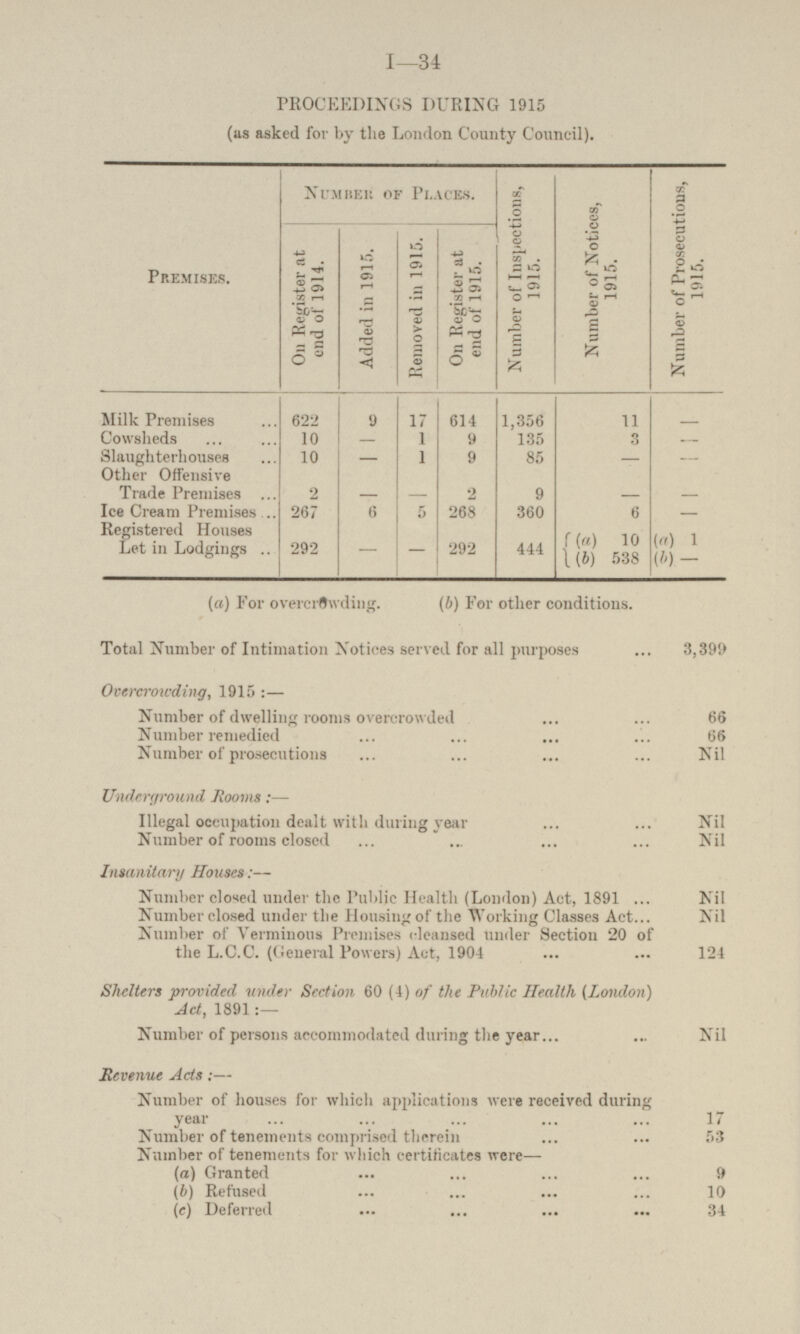 PROCEEDINGS DURING 1915 (as asked for by the London County Council). Premises. Number of Places. Number of Inspections, 1915. Number of Notices, 1915. Number of Prosecutions, 1915. On Register at end of 1914. Added in 1915. Removed in 1915. On Register at end of 1915. Milk Premises 622 9 17 614 1,356 135 85 9 360 444 - 11 Cowsheds 10 - 1 9 3 - 10 Slaughterhouses - 1 9 - - Other Offensive Trade Premises 2 2 - - - - 267 6 Ice Cream Premises 5 268 6 - Registered Houses Let in Lodgings 292 (a) 1 (a) 10 (b) 538 - - 292 (b) - (a) For overcrowding. (b) For other conditions. Total Number of Intimation Notices served for all purposes ... 3,399 Overcrowding, 1915 :— Number of dwelling rooms overcrowded 66 Number remedied 66 Number of prosecutions Nil Underground Rooms: — Illegal occupation dealt with during year Nil Number of rooms closed Nil Insanitary Houses:— Number closed under the Public Health (London) Act, 1891 Nil Number closed under the Housing of the Working Classes Act Nil Number of Verminous Premises cleansed tinder Section 20 of the L.C.C. (General Powers) Act, 1904 124 Shelters provided under Section 60 (4) of the Public Health (London) Act, 1891 : — Number of persons accommodated during the year Nil Revenue Acts:— Number of houses for which applications were received during year 17 Number of tenements comprised therein 53 Number of tenements for which certificates were— (a) Granted 9 (b) Refused 10 (c) Deferred 34