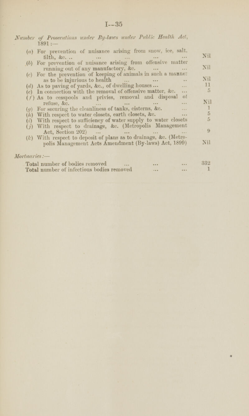 Number of Prosecutions under By-laws under Public Health Act, 1891 :- (a) For prevention of nuisance arising from snow, ice, salt. filth, &c. Nil (b) For prevention of nuisance arising from offensive matter running out of any manufactory, &c. Nil (c) For the prevention of keeping of animals in such a manner as to be injurious to health Nil (d) As to paving of yards, &c., of dwelling houses 11 (e) In connection with the removal of offensive matter, &c. 5 (f) As to cesspools and privies, removal and disposal of refuse, &c. Nil (g) For securing the cleanliness of tanks, cisterns, &c. (h) With respect to water closets, earth closets, &c. 5 (i) With respect to sufficiency of water supply to water closets 5 (j) With respect to drainage, &c. (Metropolis Management Act, Section 202) 9 (k) With respect to deposit of plans as to drainage, &c. (Metro polis Management Acts Amendment (By-laws) Act, 1899) Nil Mortuaries: — Total number of bodies removed 332 Total number of infectious bodies removed 1