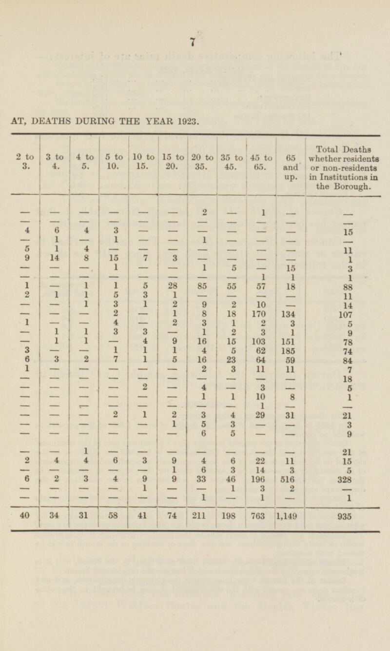 AT, DEATHS DURING THE YEAR 1923. 2 to 3. 3 to 4. 4 to 5. 5 to 10. 10 to 15. 20 to 35. 45 to 65. Total Deaths whether residents or non-residents in Institutions in the Borough. 15 to 20. 35 to 45. 65 and up. - - - - - 2 1 _ - - - - - - - - - - - - - - 4 6 4 3 - 15 - - - - - - 1 - 1 1 - - - - - - 5 1 1 4 - - - 11 14 - - - 9 8 15 7 3 - - - 1 - - - - 1 - - 1 5 - 15 3 - - - - - - - 5 1 1 1 1 - 1 1 5 28 85 57 18 88 55 1 1 5 85 2 3 1 - - 11 - 3 - - 1 1 9 10 - 14 2 2 - - - 2 8 18 170 134 - 1 107 - 2 3 1 - - 4 2 3 1 5 3 2 - 1 1 3 - 1 3 1 9 - 1 1 - 4 9 16 103 15 151 78 1 1 1 4 3 - - 5 62 185 74 6 7 1 3 2 5 16 64 59 84 23 6 - - 1 - 2 3 11 7 - 11 - - 3 - - - - - - - 18 - - 2 - 4 3 - 5 - - - - - - - 10 8 1 - 1 1 - - - 1 8 - - - - - - - - - 2 1 2 3 29 31 - 4 21 - - - 1 5 3 3 - - - - - 5 - - - - 6 9 - - - 1 - - - - - - - 21 - - 4 3 4 11 2 4 6 9 6 22 15 3 - - - - 1 6 3 5 14 - 33 6 2 3 4 9 46 196 516 328 9 - - - - 1 - - 1 3 2 1 - - - - - - - 1 - 1 - 40 31 58 41 74 211 198 1,149 34 763 935