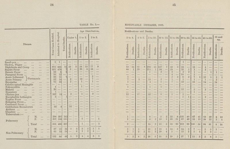 24 25 TABLE No. 5.— NOTIFIABLE DISEASES, 1923. Age Distribution, Notifications and Deaths. Total Cases Notified. Admitted to Hospital. 3 to 4. 4 to 5. 5 to 10. 15 to 20. 20 to 35. 35 to 45. 45 to 65. 65 and up. Under 1. 1 to 2. 2 to 3. 10 to 15. Disease. Total Deaths. Deaths. Notifications. Deaths. Notifications. Notifications. Notidcations. Notifications. Notifications. Notifications. Deaths. Notifications. Deaths. Notifications. Notifications. Deaths. Notifications. Deaths. Notifications. Deaths. Deaths. Deaths. Deaths. Deaths. Deaths. 1 1 - - - - - - Small-pox - - - - - - - - - - - 1 - - - - - - - - - Cholera, Plague - - - - - - - - - - - - — — - - - - - - - - - - - 72 Diphtheria and Croup 875 860 23 3 54 13 77 9 13 14 61 8 286 15 147 7 43 3 54 13 - 4 - - - - 521 479 7 3 28 4 44 44 29 Scarlet Fever - - 1 - 215 1 94 - 24 - 35 1 3 - 2 - - - 3 Enteric Fever 10 8 - - - 1 2 - 3 - 2 2 1 - - - - - - - - - - 1 1 - Puerperal Fever 16 12 - 4 10 2 - - - - - - - - - - - - - - - - - - - - - 32 11 7 - 2 Acute Influenzal - - — - 1 - - - - - 2 2 6 2 7 1 12 1 2 - - 1 Pneumonia 14 - 12 7 Acute Primary 52 2 — - 7 3 - 13 2 - 1 - 1 1 1 2 - - - - - - 25 - - - 75 2 1 1 1 1 7 12 18 Erysipelas - - 4 14 14 - - - - - - - - - - Cerebro-spinal Meningitis 4 - - - - - - - - - - - - - - - - - - - - - - - - - 1 - - Poliomyelitis 4 - - - 1 1 1 - - - - - - - - - - - - - - - - - - Malaria 20 - - - 12 5 3 - - - - - - - - - - - - - - - - - - - - Dysentery 1 - - - - - - - 1 - - - - - - - - - - - - - - - - - 5 - 9 - Chicken-pox 107 15 - 2 12 17 52 8 1 1 - - - - - - - - - - - - - - 3 - 1 - - 1 1 Encephalitis Lethargica - - - - - - 2 - - - - - - - - - - - - - - - - Typhus Fever - - - - — - - - - - - - - - - - - - - - - - - - - - Relapsing Fever - - - - - - - - - - - - - - - - - - - - - - - - - Continued Fever - - - - - - - - - - - - - - - - - - - - - - - - - - - 33 9 33 Ophthalmia Neonatorum - - - - - - - - - - - - - - - - - - - - - - - - - Anthrax - - - - - - - - - - - - - - - - - - - - - - - - - - Glanders - - - - - - - - - - - - - - - - - - - - - - - - - - - Tuberculosis :— 142 M. 298 297 - 1 8 5 2 22 8 125 40 67 41 64 39 6 - - - - - - - - - 12 F. 207 183 115 - 1 1 1 6 2 10 3 33 21 87 49 33 - - - 13 34 22 2 4 Pulmonary - - - Total 2 490 257 - 1 29 505 1 - - - 14 2 15 5 55 212 89 100 54 98 61 - - - 8 16 3 24 5 5 3 2 1 1 5 M. 87 51 1 5 - 15 2 16 1 14 2 14 7 3 5 1 - - 24 2 4 F. 65 33 4 1 - 2 1 3 2 11 3 5 13 2 5 3 2 - 19 4 - 3 - Non-Pulmonary - 1 84 48 5 9 4 4 5 7 Total 152 5 2 8 2 26 5 35 5 19 2 27 12 3 8 1 - 5