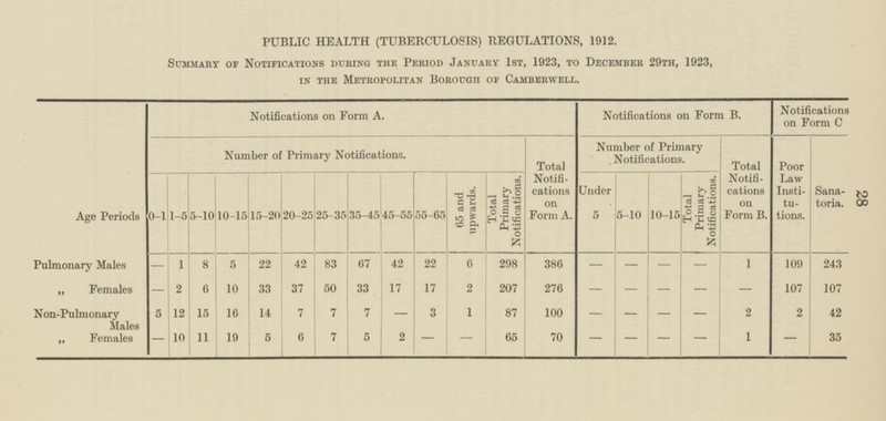 Total Notifi cations on Form A. Total Notifi cations on Form B. Poor Law Institutions. Total Primary Notifications. Total Primary Notifications. Under 5 Sana toria. 65 and upwards. 0 - 1 5 - 10 10 - 15 15 - 20 20 - 25 25 - 35 35 - 45 45 - 55 55 - 65 10 - 15 1 - 5 5 - 10 83 - - 8 42 67 42 22 386 - 1 243 1 5 22 6 298 - 109 - 6 17 33 37 50 33 17 2 207 276 - - - 107 107 2 10 - - - 15 - - - 5 12 16 14 7 7 7 - 3 1 87 100 - 2 2 42 - - 11 19 6 7 5 2 - - 65 70 - - 1 35 10 5 - -