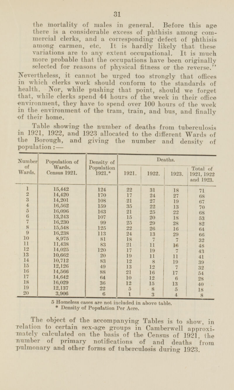 the mortality of males in general. Before this age there is a considerable excess of phthisis among commercial clerks, and a corresponding defect of phthisis among carmen, etc. It is hardly likely that these variations are to any extent occupational. It is much more probable that the occupations have been originally selected for reasons of physical fitness or the reverse. Nevertheless, it cannot be urged too strongly that offices in which clerks work should conform to the standards of health. Nor, while pushing that point, should we forget that, while clerks spend 44 hours of the week in their office environment, they have to spend over 100 hours of the week in the environment of the tram, train, and bus, and finally of their home. Table showing the number of deaths from tuberculosis in 1921, 1922, and 1923 allocated to the different Wards of the Borough, and giving the number and density of population:— Deaths. Number of Wards. Population of Wards. Census 1921. Density of Population 1921.* 1921. 1922. Total of 1921, 1922 and 1923. 1923. 124 1 15,442 22 31 18 71 2 14,420 170 17 24 27 68 24 3 14,201 108 21 19 67 4 16,562 35 159 22 13 70 5 16,096 163 21 25 22 68 6 13,243 107 15 20 18 53 7 16,230 99 25 29 28 82 8 15,548 125 22 26 16 64 9 16,238 113 24 13 29 66 10 8,975 81 18 7 7 32 11 11,438 83 21 11 48 16 12 120 14,025 17 19 7 43 13 10,662 20 19 11 11 41 14 10,712 83 12 8 19 39 8 15 12,126 49 13 7 32 16 16 14,566 88 21 17 54 17 14,642 64 10 12 6 28 18 16,029 36 12 15 13 40 19 12,137 22 5 8 5 18 20 3,906 6 1 3 4 8 5 Homeless cases are not included in above table. * Density of Population Per Acre. The object of the accompanying Tables is to show, in relation to certain sex-age groups in Camberwell approximately calculated on the basis of the Census of 1921, the number of primary notifications of and deaths from pulmonary and other forms of tuberculosis during 1923.
