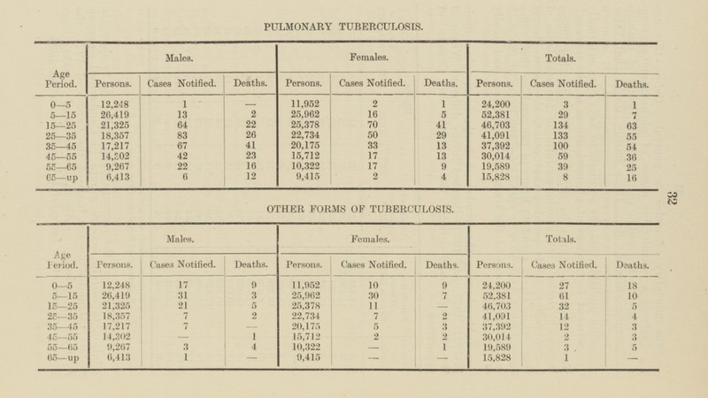 OTHER FORMS OF TUBERCULOSIS. Males. Females. Totals. Age Period. Persons. Cases Notified. Deaths. Persons. Cases Notified. Deaths. Persons. Cases Notified. Deaths. 10 0 — 5 12,248 17 9 11,952 9 24,200 27 18 5 — 15 26,419 31 3 25,962 30 7 52,381 61 10 15 — 25 21,325 21 5 25,378 11 46,703 32 5 - 18,357 22,734 25 — 35 7 2 7 2 41,091 14 4 20,175 35 — 45 17,217 7 - 5 3 37,392 12 3 14,302 1 15,712 3 45 — 55 - 2 2 30,014 2 1 55 — 65 9,267 3 4 10,322 19,589 3 - 5 15,828 65 — up 6,413 1 - 9,415 - 1 - -