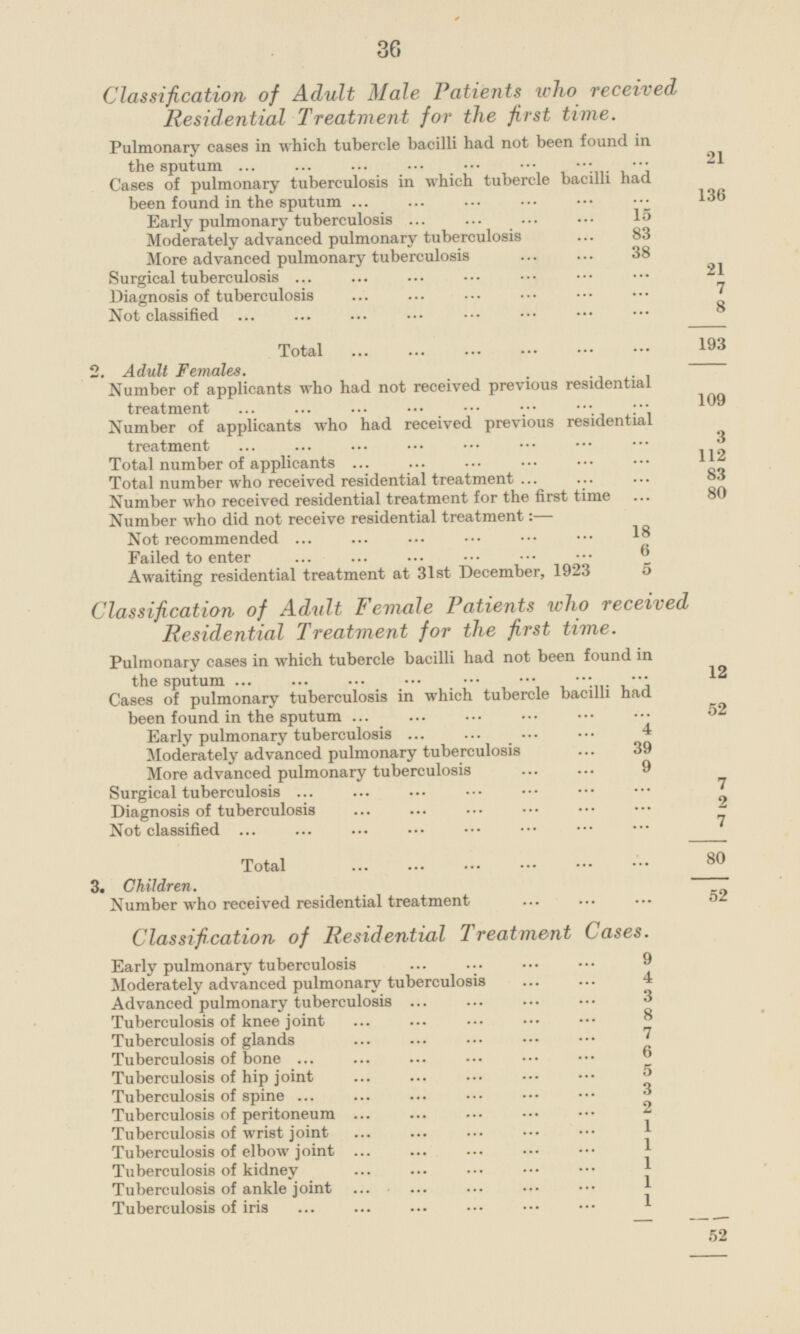 Classification of Adult Male Patients who received, Residential Treatment for the first time. Pulmonary cases in which tubercle bacilli had not been found in the sputum 21 Cases of pulmonary tuberculosis in which tubercle bacilli had been found in the sputum 136 Early pulmonary tuberculosis 15 Moderately advanced pulmonary tuberculosis 83 More advanced pulmonary tuberculosis 38 Surgical tuberculosis 21 Diagnosis of tuberculosis 7 Not classified 8 Total 193 2. Adult Females. Number of applicants who had not received previous residential treatment 109 Number of applicants who had received previous residential treatment 3 Total number of applicants 112 Total number who received residential treatment 83 Number who received residential treatment for the first time 80 Number who did not receive residential treatment: — Not recommended 18 Failed to enter 6 Awaiting residential treatment at 31st December, 1923 5 Classification of Adult Female Patients who received Residential Treatment for the first time. Pulmonary cases in which tubercle bacilli had not been found in the sputum 12 Cases of pulmonary tuberculosis in which tubercle bacilli had been found in the sputum 52 Early pulmonary tuberculosis 4 Moderately advanced pulmonary tuberculosis 39 More advanced pulmonary tuberculosis 9 Surgical tuberculosis 7 Diagnosis of tuberculosis 2 Not classified 7 Total 80 3. Children. Number who received residential treatment Classification of Residential Treatment Cases. Early pulmonary tuberculosis 9 Moderately advanced pulmonary tuberculosis 4 Advanced pulmonary tuberculosis 3 Tuberculosis of knee joint 8 Tuberculosis of glands 7 Tuberculosis of bone 6 Tuberculosis of hip joint 5 Tuberculosis of spine 3 Tuberculosis of peritoneum 2 Tuberculosis of wrist joint 1 Tuberculosis of elbow joint 1 Tuberculosis of kidney 1 Tuberculosis of ankle joint 1 Tuberculosis of iris 1 52 36