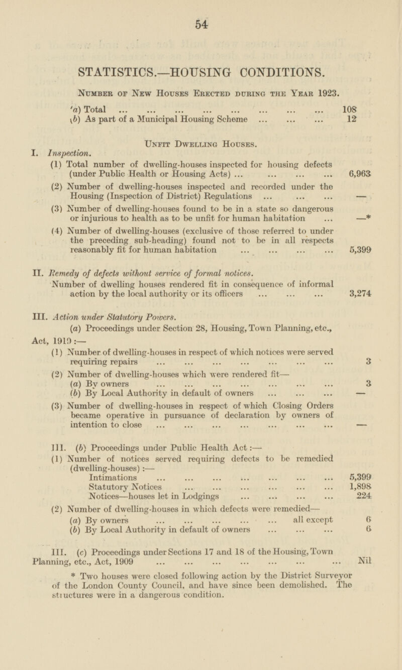 STATISTICS.—HOUSING CONDITIONS. Number of New Houses Erected during the Year 1923. (a) Total 108 (b) As part of a Municipal Housing Scheme 12 Unfit Dwelling Houses. I. Inspection. (1) Total number of dwelling-houses inspected for housing defects (under Public Health or Housing Acts) 6,963 (2) Number of dwelling-houses inspected and recorded under the Housing (Inspection of District) Regulations — (3) Number of dwelling-houses found to be in a state so dangerous or injurious to health as to be unfit for human habitation —* (4) Number of dwelling-houses (exclusive of those referred to under the preceding sub-heading) found not to be in all respects reasonably fit for human habitation 5,399 II. Remedy of defects without service of formal notices. Number of dwelling houses rendered fit in consequence of informal action by the local authority or its officers 3,274 III. Action under Statutory Powers. (a) Proceedings under Section 28, Housing, Town Planning, etc., Act, 1919:— (1) Number of dwelling-houses in respect of which notices were served requiring repairs 3 (2) Number of dwelling-houses which were rendered fit— (a) By owners 3 (b) By Local Authority in default of owners — (3) Number of dwelling-houses in respect of which Closing Orders became operative in pursuance of declaration by owners of intention to close — III. (6) Proceedings under Public Health Act:— (1) Number of notices served requiring defects to be remedied (dwelling-houses):— Intimations 5,399 Statutory Notices 1,898 Notices—houses let in Lodgings 224 (2) Number of dwelling-houses in which defects were remedied— (a) By owners all except 6 (b) By Local Authority in default of owners 6 111. (c) Proceedings under Sections 17 and 18 of the Housing, Town Planning, etc., Act, 1909 Nil * Two houses were closed following action by the District Surveyor of the London County Council, and have since been demolished. The stuctures were in a dangerous condition.