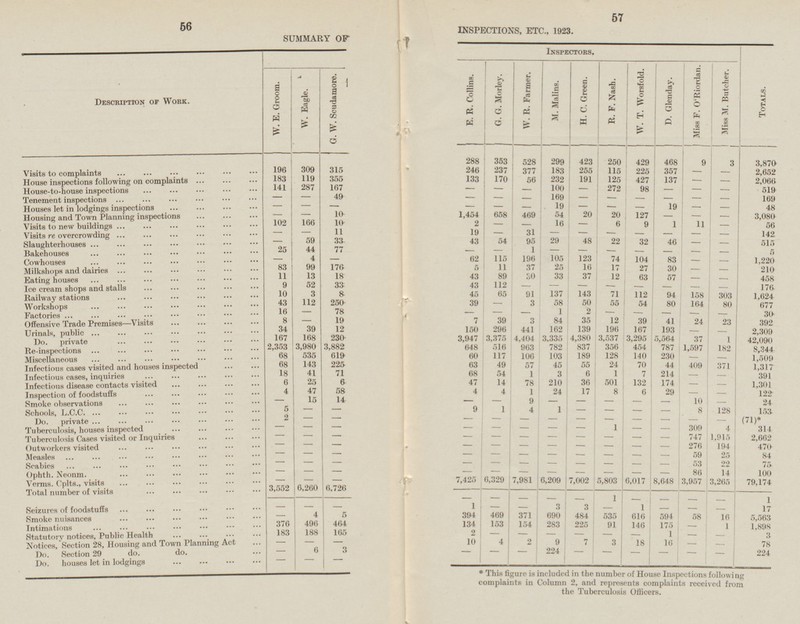 57 56 SUMMARY OF INSPECTIONS, ETC., 1923. Inspectors. G. G. Morley. W. R. Farmer. M. Malins. H. C. Green. R. F. Nash. W. T. Worsfold. D. Glenday. Miss F. O'Riordan. Miss M. Butcher. Totals. W. Eagle. G. W. Scudamore. E. R. Collins. W. E. Groom. Description of Work. 429 3 528 299 468 9 3,870 250 315 288 353 423 Visits to complaints 196 309 246 255 115 237 377 183 225 357 - - 2,652 183 355 133 56 125 427 119 170 232 191 137 2,060 House inspections following on complaints - - 141 287 167 100 272 98 House-to-house inspections - - - - - 519 - - 49 169 - Tenement inspections - - - 169 - - - - - - - - - 19 19 - 48 Houses let in lodgings inspections - - - - - - - - 20 Housing and Town Planning inspections 10 1,454 658 469 54 20 127 - - - 3,080 - 102 166 10 2 Visits to new buildings - 16 6 9 1 11 - 56 - - - 11 - 19 31 142 Visits re overcrowding - - - - - - - - - 43 59 33 54 95 29 48 22 32 46 Slaughterhouses - - 515 25 44 77 1 Bakehouses - 5 - - - - - - - - - 105 - 4 62 115 196 123 74 104 83 - 1,220 Cowhouses ... ••• ••• | - 176 74 83 99 5 11 37 25 16 27 30 Milkshops and dairies - 210 if a 13 - 11 18 43 89 30 33 37 Eating houses 12 63 57 458 - - 9 52 Q 33 43 112 - - - - - 176 Ice cream shops and stalls - - - 10 8 45 65 91 137 143 71 112 94 Railway stations 3 158 303 1,624 43 112 250 58 54 Workshops 39 3 50 55 80 164 80 677 - 78 16 1 2 - - - - - - - - 30 Factories 19 12 - 8 7 39 3 84 35 39 41 Offensive Trade Premises —Visits 39 24 23 392 34 12 296 139 196 - Urinals, public 39 150 441 162 167 193 - 2,309 230 107 168 3,947 3,375 4,404 3,335 4,380 3,537 3,295 5,564 37 1 42,090 Do. private 2,353 3,980 3,882 648 516 963 782 837 356 454 787 1,597 8,344 Re-inspections 182 619 68 535 117 189 128 230 Miscellaneous 60 100 103 140 - 1,509 - 68 225 45 143 63 49 57 55 24 70 44 409 Infectious cases visited and houses inspected 371 1,317 41 1 18 71 68 54 6 7 214 Infectious cases, inquiries 1 3 391 - - 6 25 6 36 501 Infectious disease contacts visited 47 14 78 210 132 174 1,301 - - 58 4 47 4 4 1 24 17 8 6 29 122 Inspection of foodstuffs 15 14 - - - - Smoke observations - - 9 - - 10 - 24 - - 5 - Schools, L.C.C. 9 1 4 1 8 128 153 - - - - - 2 1 - - Do. private - - - - - - - (71)* - - - - - - 1 Tuberculosis, houses inspected - 309 4 314 - - - - - - - - Tuberculosis Cases visited or Inquiries - - 747 1,915 2,662 - - - - - - - - Outworkers visited - 194 - - - - 276 470 - - - - - - - - 59 25 84 Measles - - - - - - - - - - 53 22 75 Scabies - - - - - - - - - - Ophth. Neonm. - - - - - - 86 14 100 - - - - - 7,425 Verms. Cplts., visits - 6,329 7,981 6,209 7,002 5,803 6,017 8,648 3,957 3,265 79,174 3,552 6,260 6,726 Total number of visits Seizures of foodstuffs - - - - - - 1 1 - - - - - - 1 3 3 1 17 - - - - - - 4 5 394 469 371 690 484 535 616 594 58 - 16 5,563 Smoke nuisances 496 376 464 134 153 154 283 225 91 Intimations 146 175 1 1,898 188 - 165 2 183 - 1 Statutory notices, Public Health - - - - - - - 3 - - - 10 4 2 9 7 3 18 10 Notices, Section 28, Housing and Town Planning Act 78 6 3 - - - 224 Do. Section 29 do. do. - - - 224 6 3 - - - - - - Do. houses let in lodgings - * This figure is included in the number of House Inspections following complaints in Column 2, and represents complaints received from the Tuberculosis Officers.